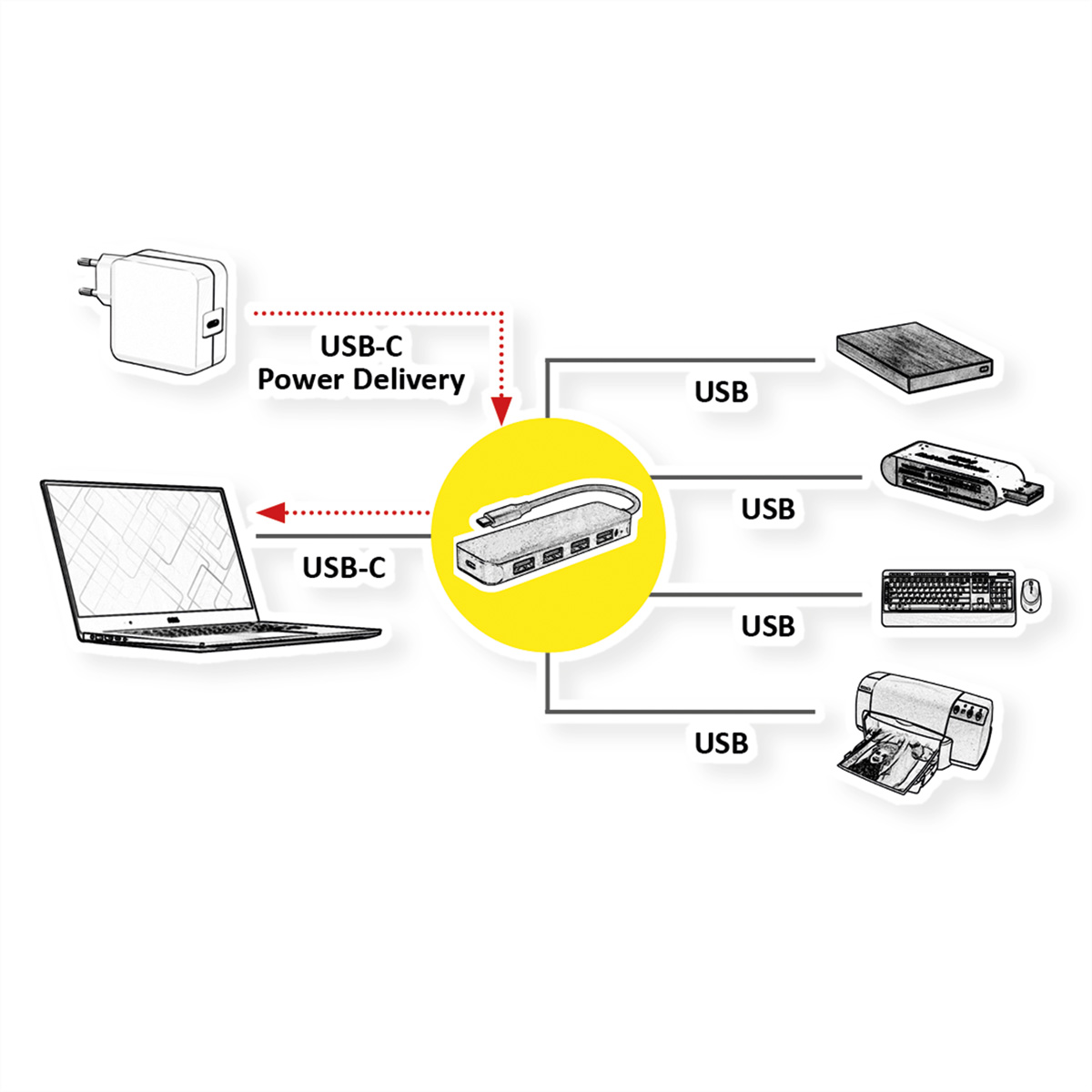 Ein USB-C-Hub, der mit einem Laptop, einem Netzteil und verschiedenen USB-Geräten verbunden ist.
