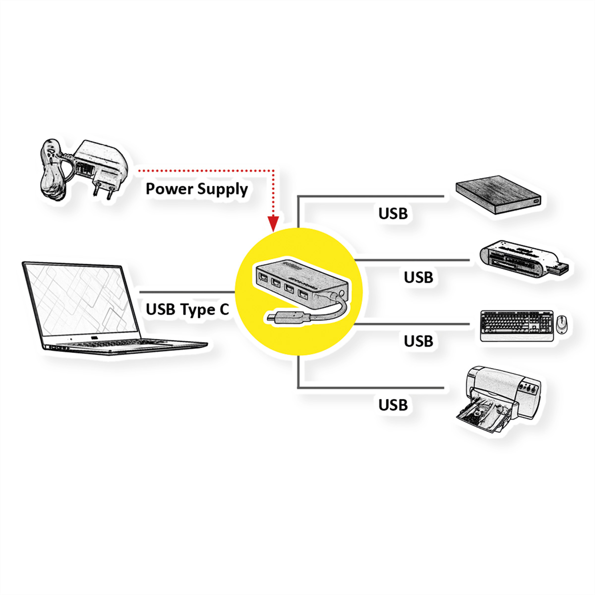 Diagramm, das einen USB-Hub zeigt, der mit einem Laptop, Netzteil und verschiedenen USB-Geräten verbunden ist.