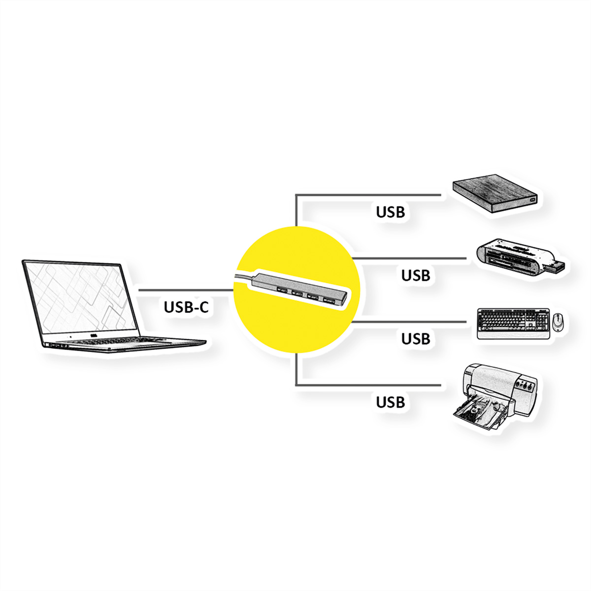 Diagramm eines Laptops, USB-Hubs und angeschlossener Geräte: Festplatte, Drucker, Tastatur und Maus.