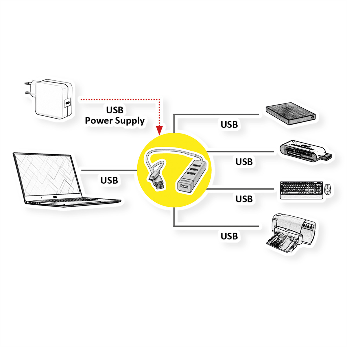 Ein Diagramm, das einen Laptop, ein Netzteil und andere Geräte zeigt, die an einen Hub angeschlossen sind.