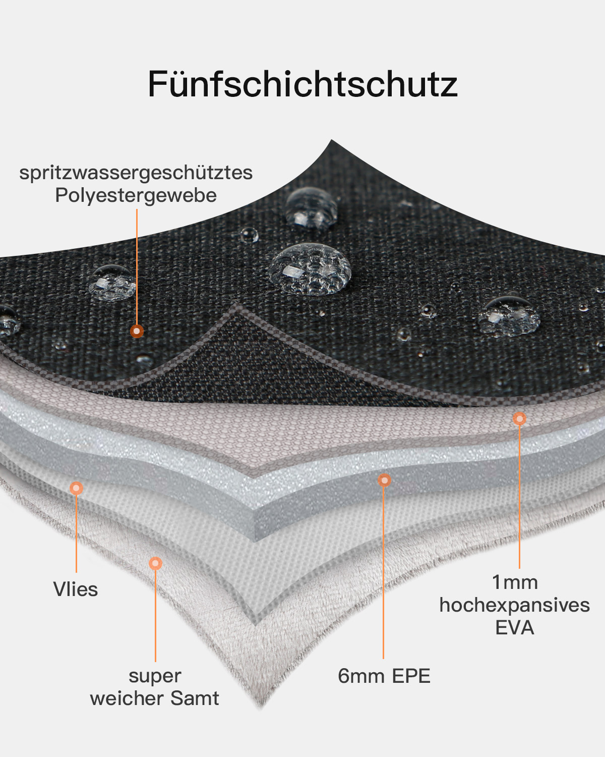 Ein Querschnitt eines mehrschichtigen Materials. Die Schichten sind als wasserdicht, Fleece und EVA-Schaum gekennzeichnet.