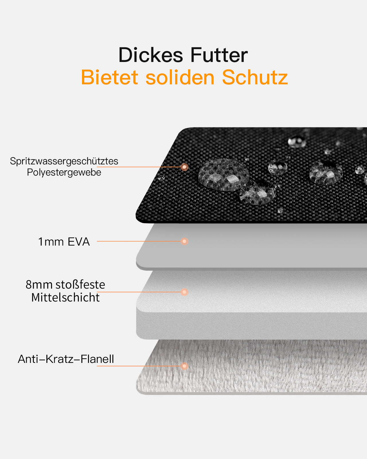 Diagramm eines Schutzschichtsystems für ein Produkt mit Schichten, einschließlich wasserdichtem Stoff, EVA und Flanell.