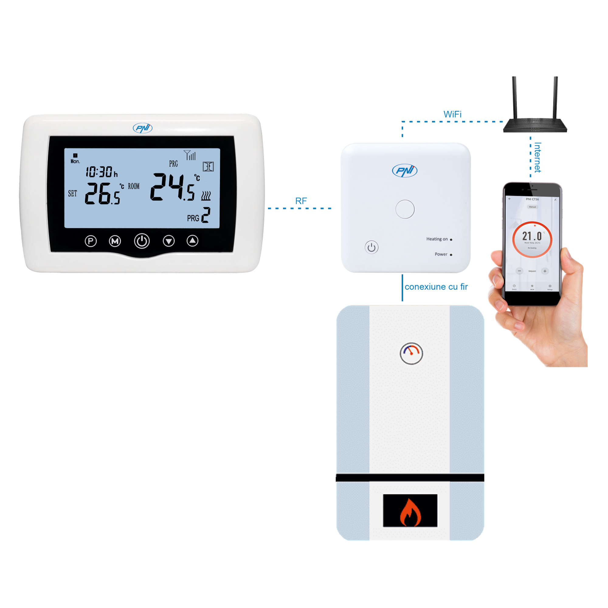 Diagramm eines intelligenten Heizungssystems: Thermostat, Bedienfeld, Heizkessel und Smartphone-Oberfläche.