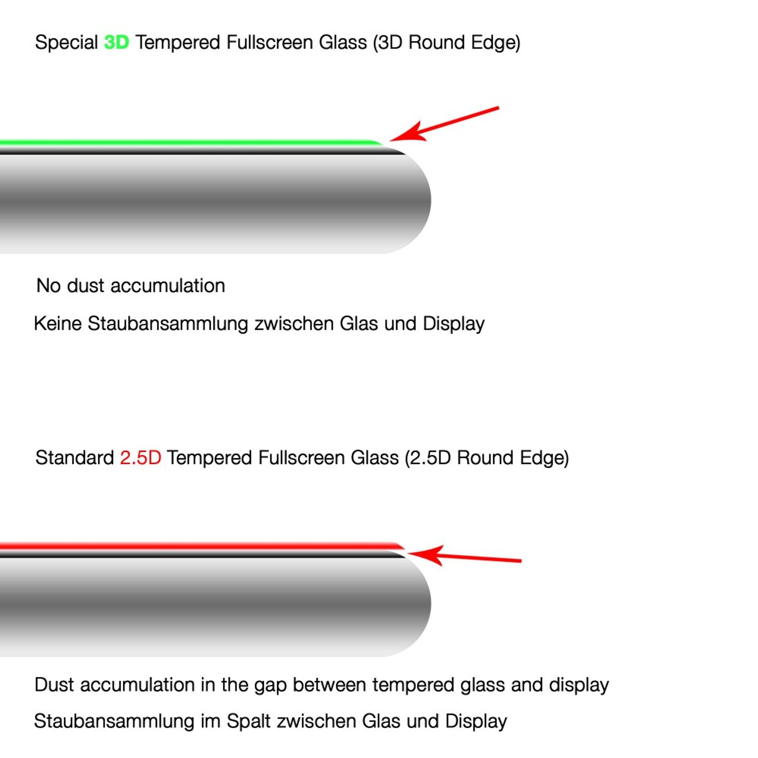 Diagramm zum Vergleich von Displayschutzfolien. Zeigt Kantenunterschiede und Staubansammlungsdetails.