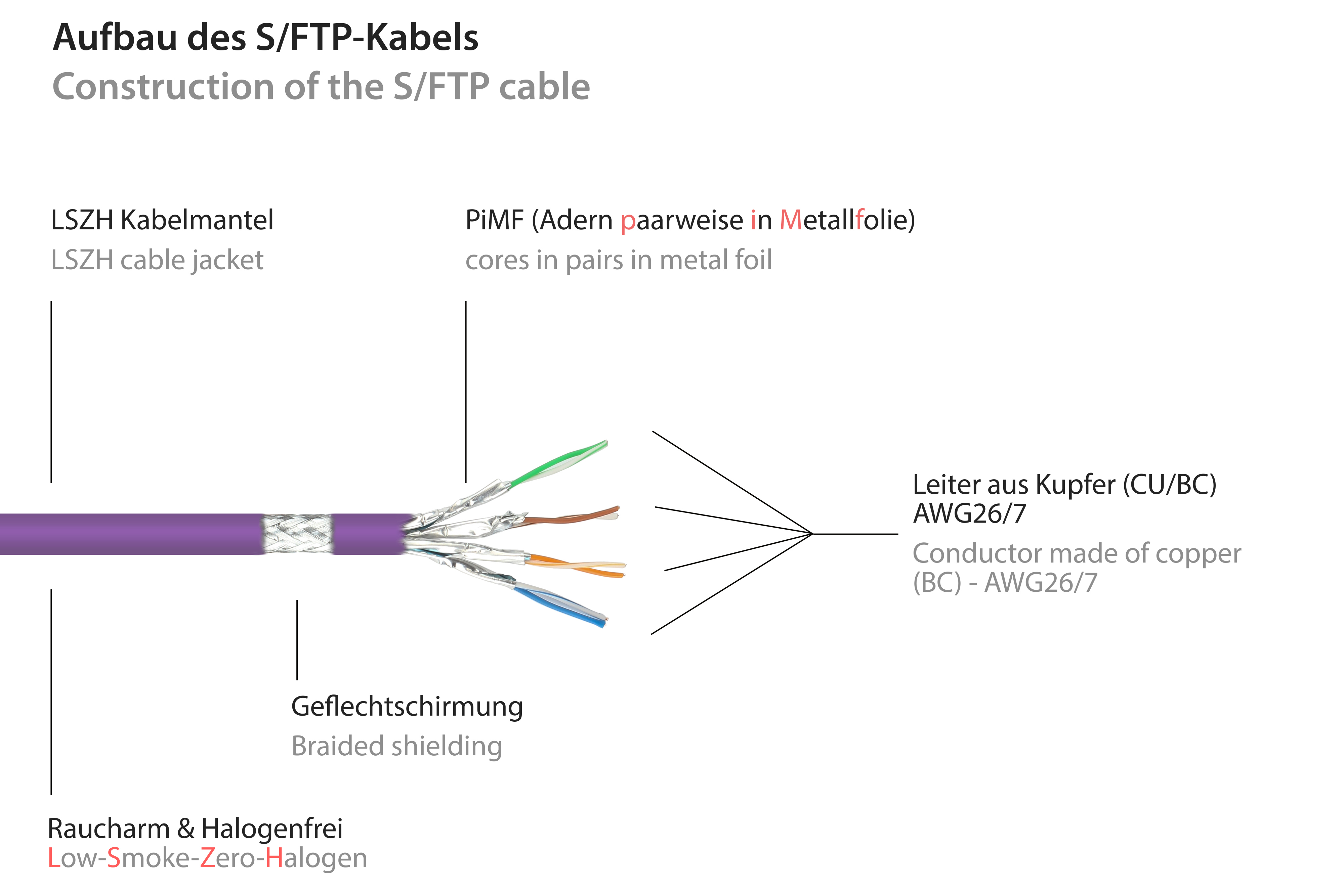 Netzwerkkabel, halogenfrei, violett, Rastnasenschutz S/FTP, 25 mit cm CONNECTIONS GOOD (RNS®), Patchkabel OFC,