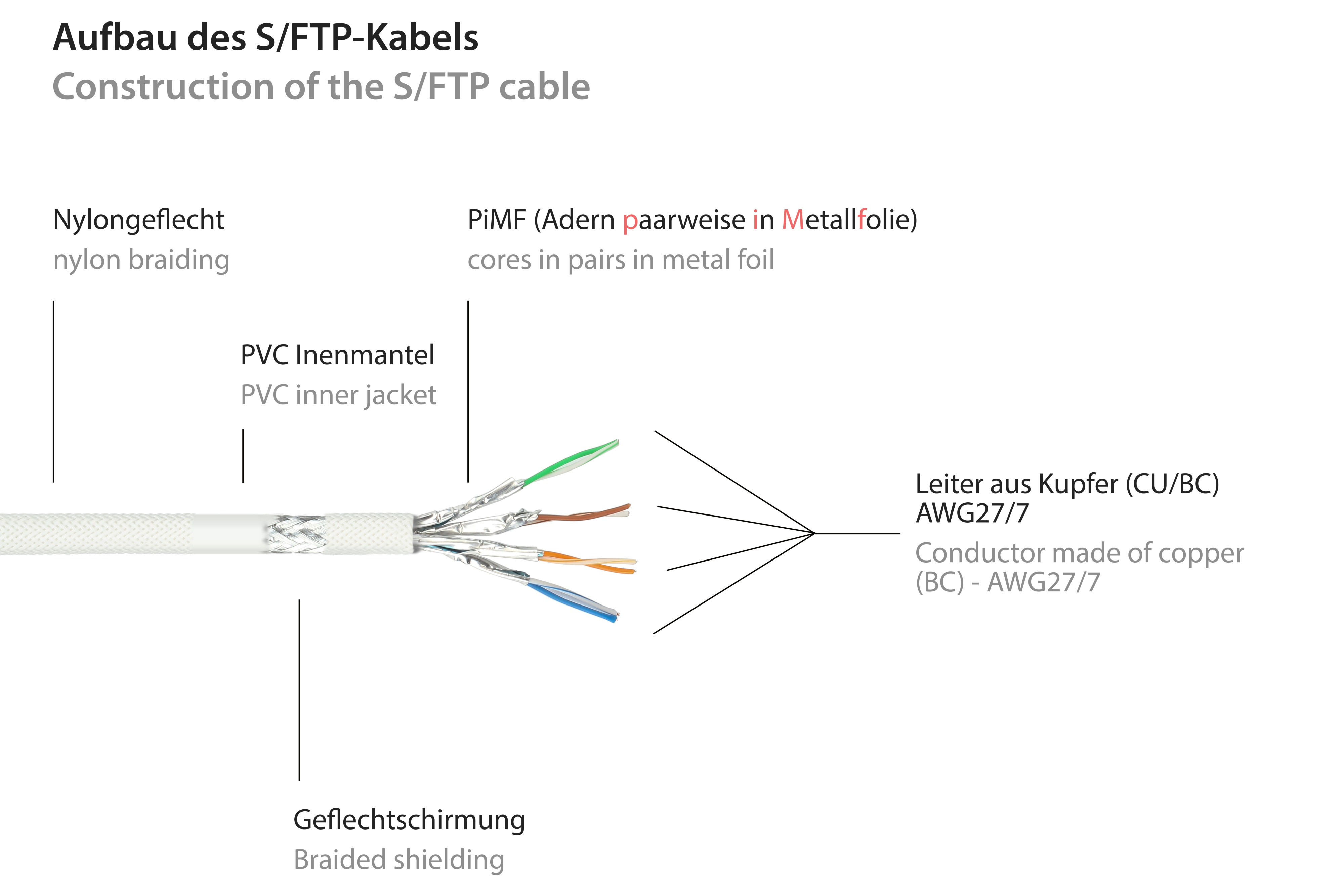 Un diagramma di un cavo S/FTP con diverse parti etichettate e colori per rappresentare vari componenti.