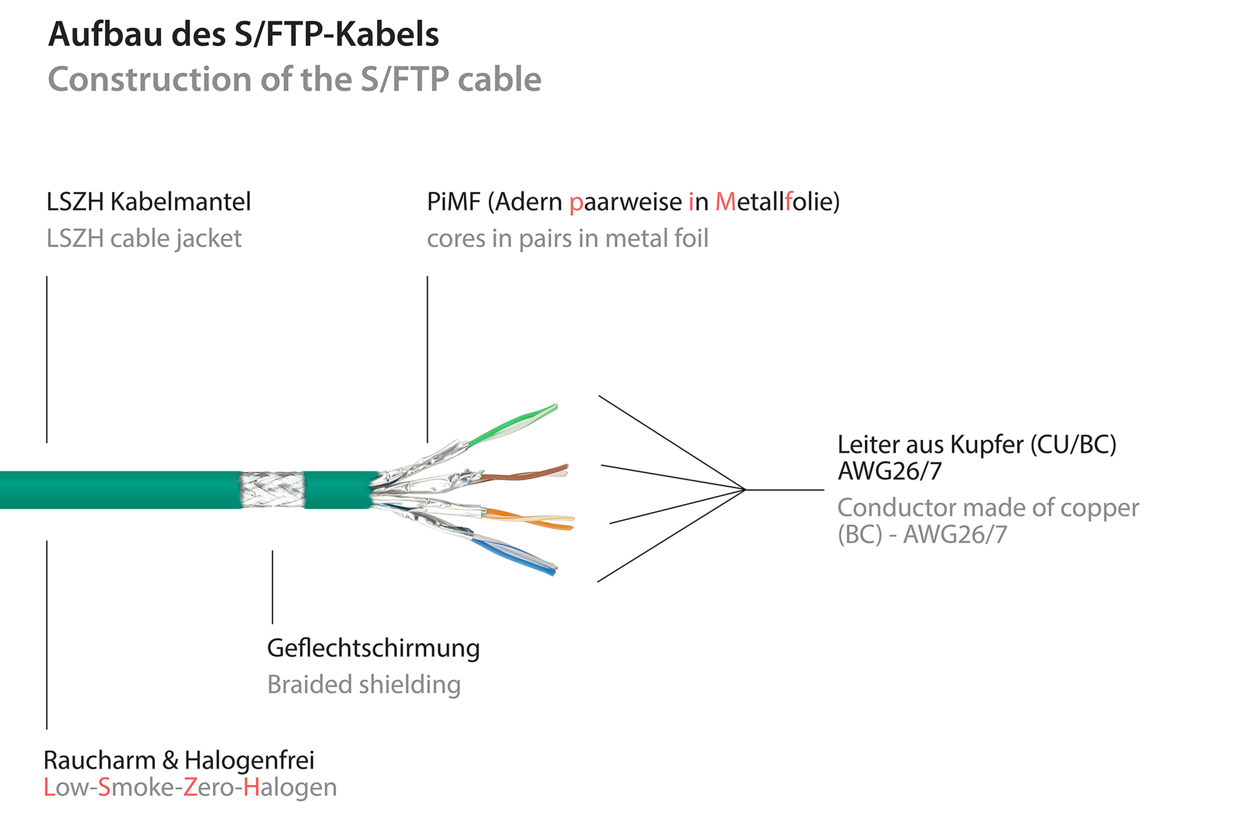 Diagramm des Aufbaus eines grünen S/FTP-Kabels mit beschrifteten Komponenten und Querschnittsdetail.