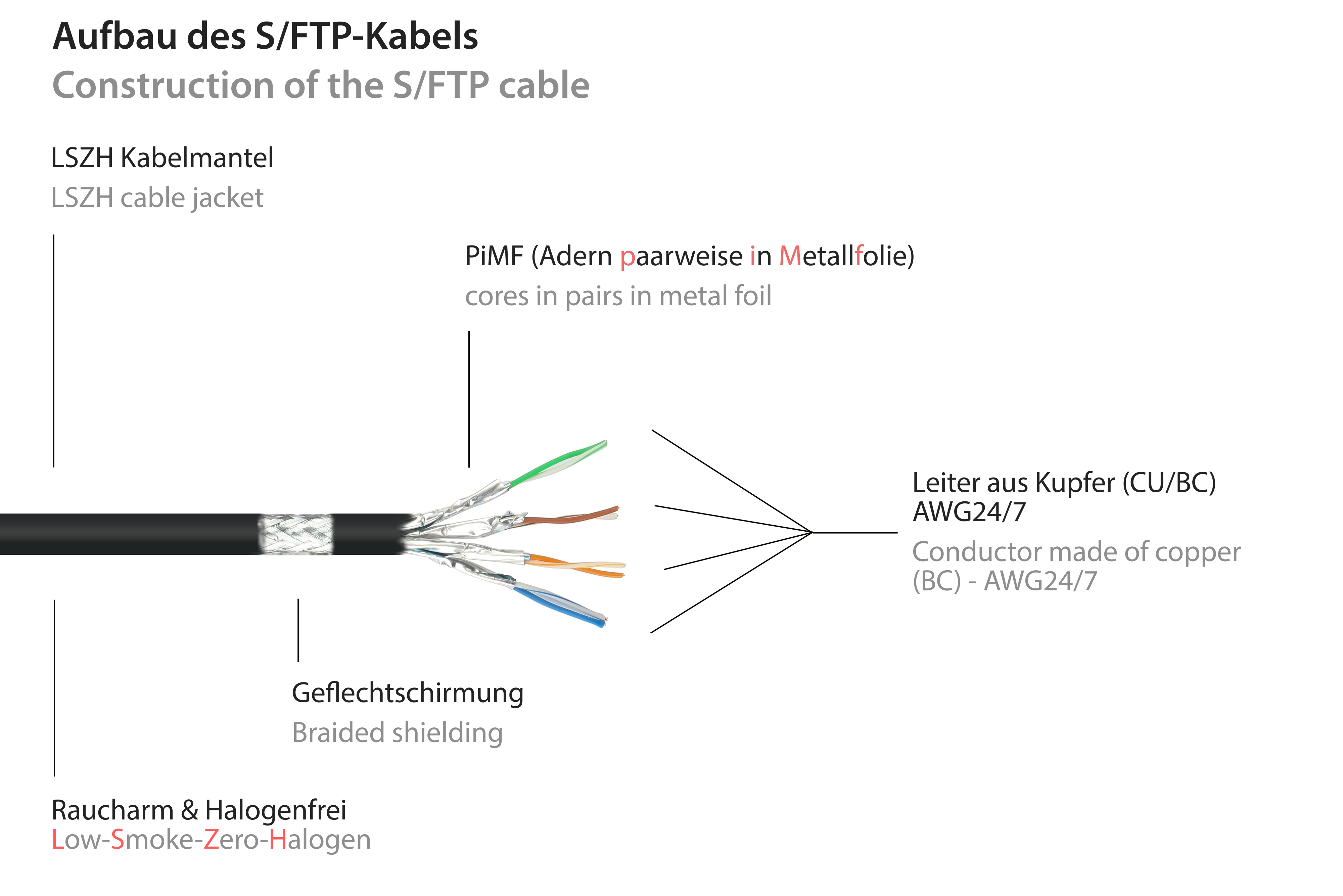 CONNECTIONS 2 Netzwerkkabel, (LSZH), schwarz, 2000MHz, S/FTP, PiMF, GOOD halogenfrei m 40Gbit/s,