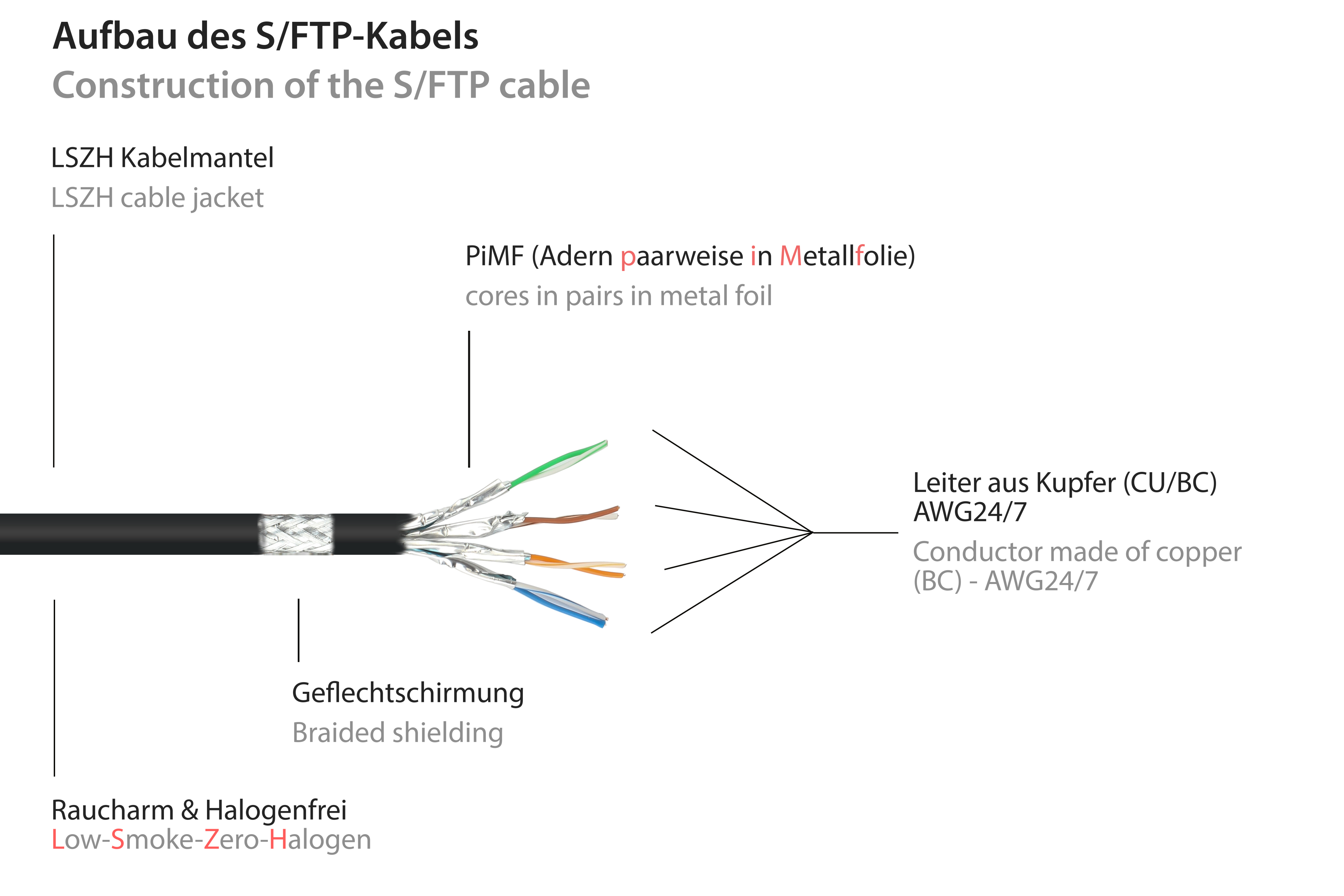 Diagramma della costruzione del cavo S/FTP. Mostra gli strati, inclusi il nucleo, il foglio e la schermatura intrecciata.