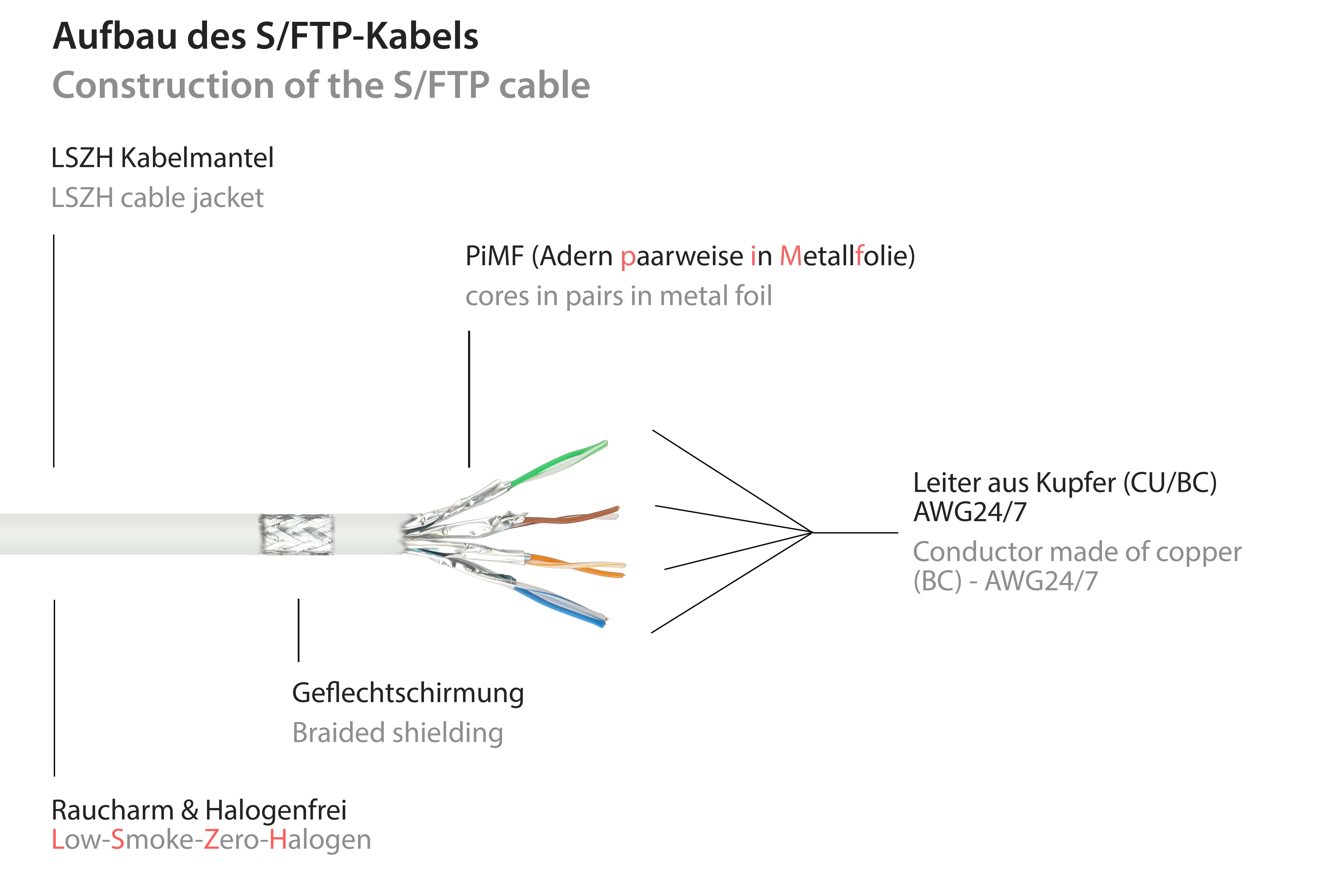 Diagramma della costruzione di un cavo S/FTP. Mostra gli strati e i componenti del cavo etichettati in tedesco.