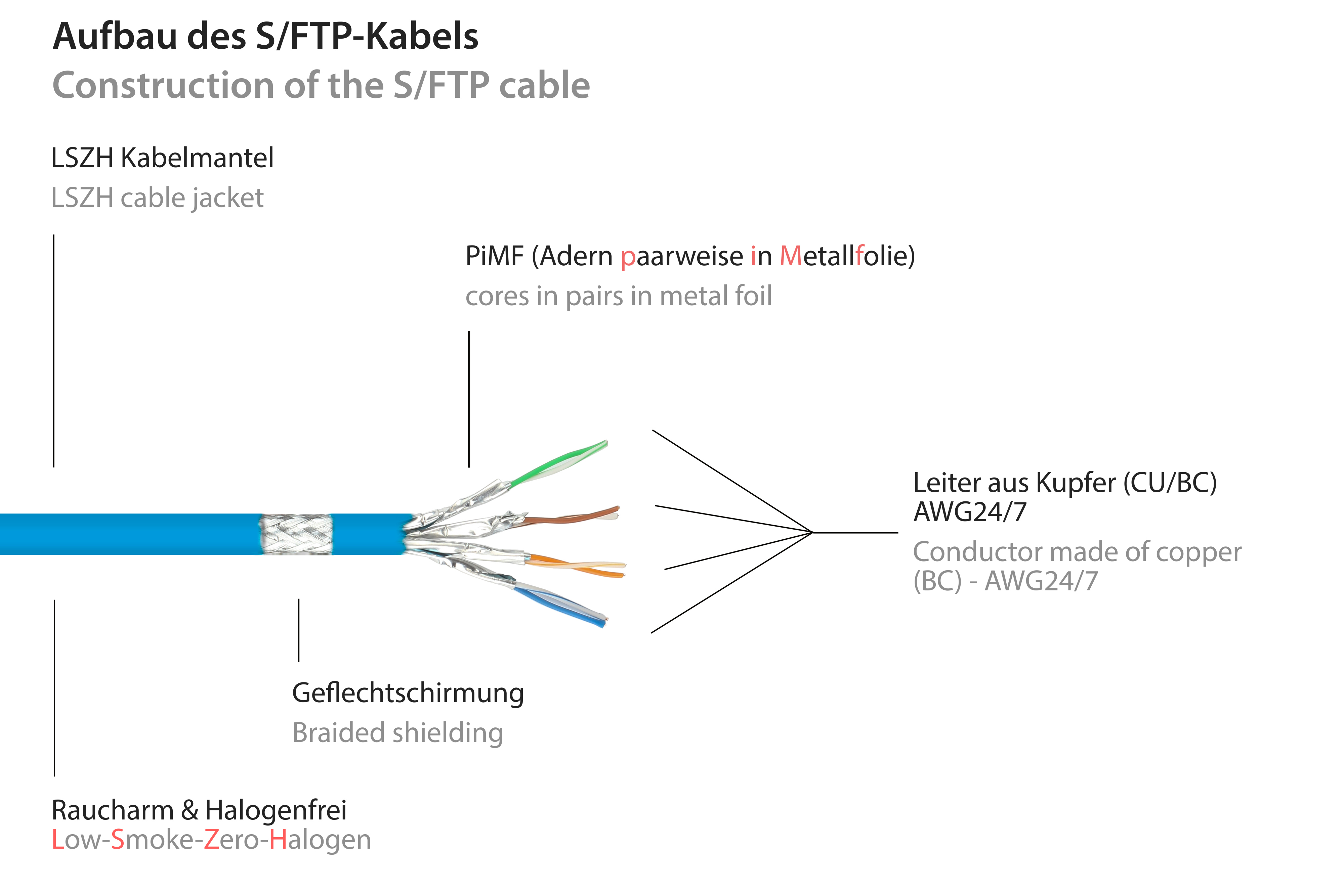 Diagramma della costruzione di un cavo S/FTP blu. Mostra strati: guaina, schermatura, anime e conduttore, con etichette.