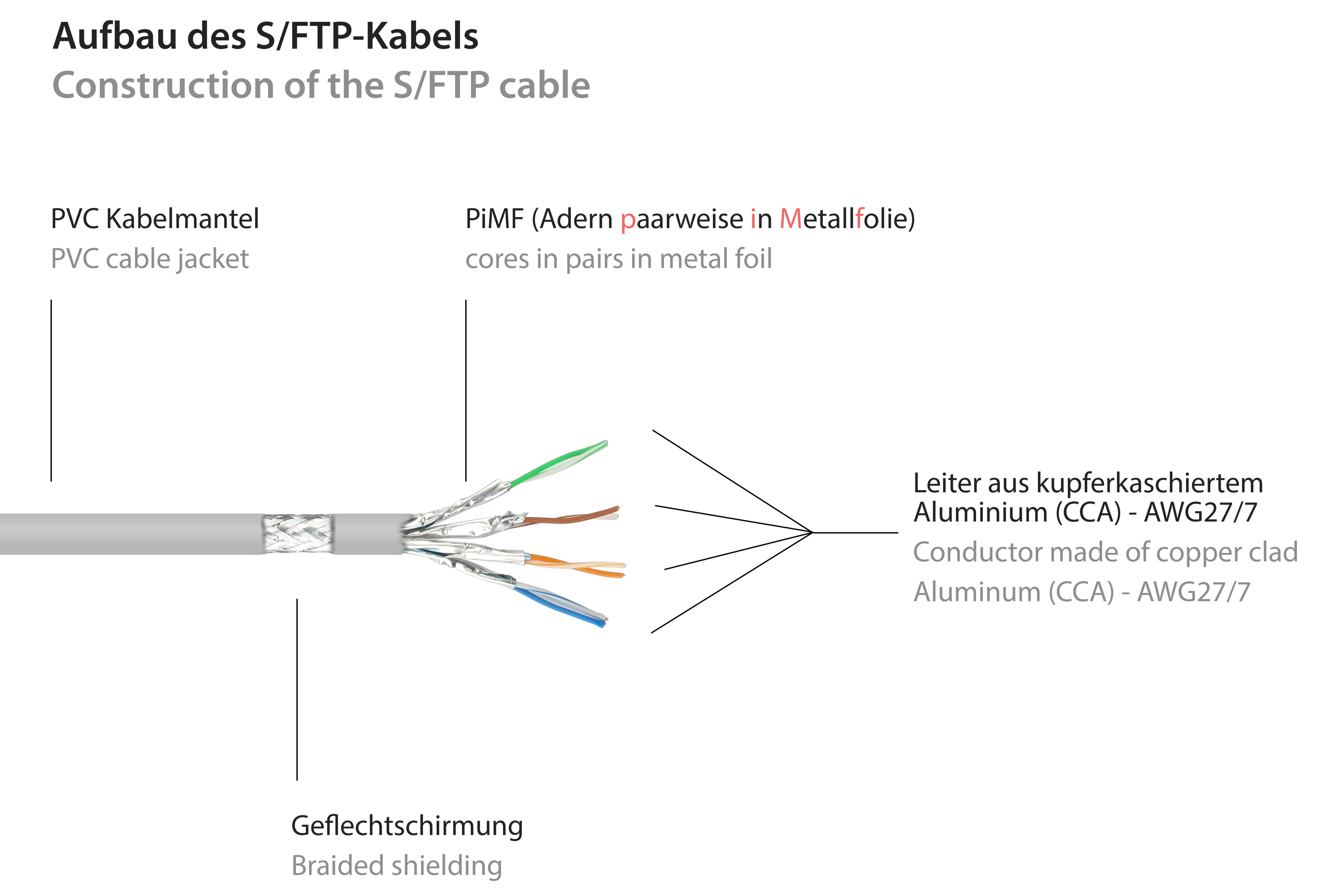 Schemat konstrukcji kabla S/FTP, pokazujący osłonę PVC i wewnętrzne przewody.