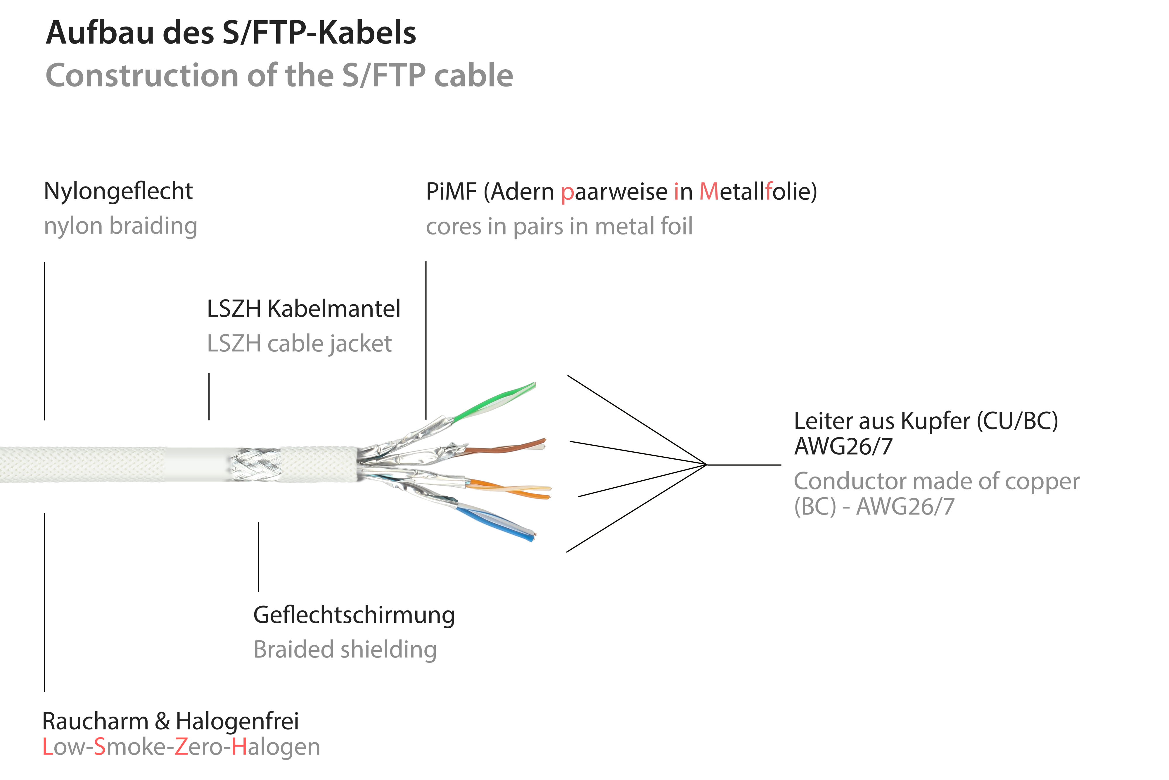 Diagramma di un cavo S/FTP che mostra i suoi componenti come treccia di nylon, conduttori e conduttore in rame.