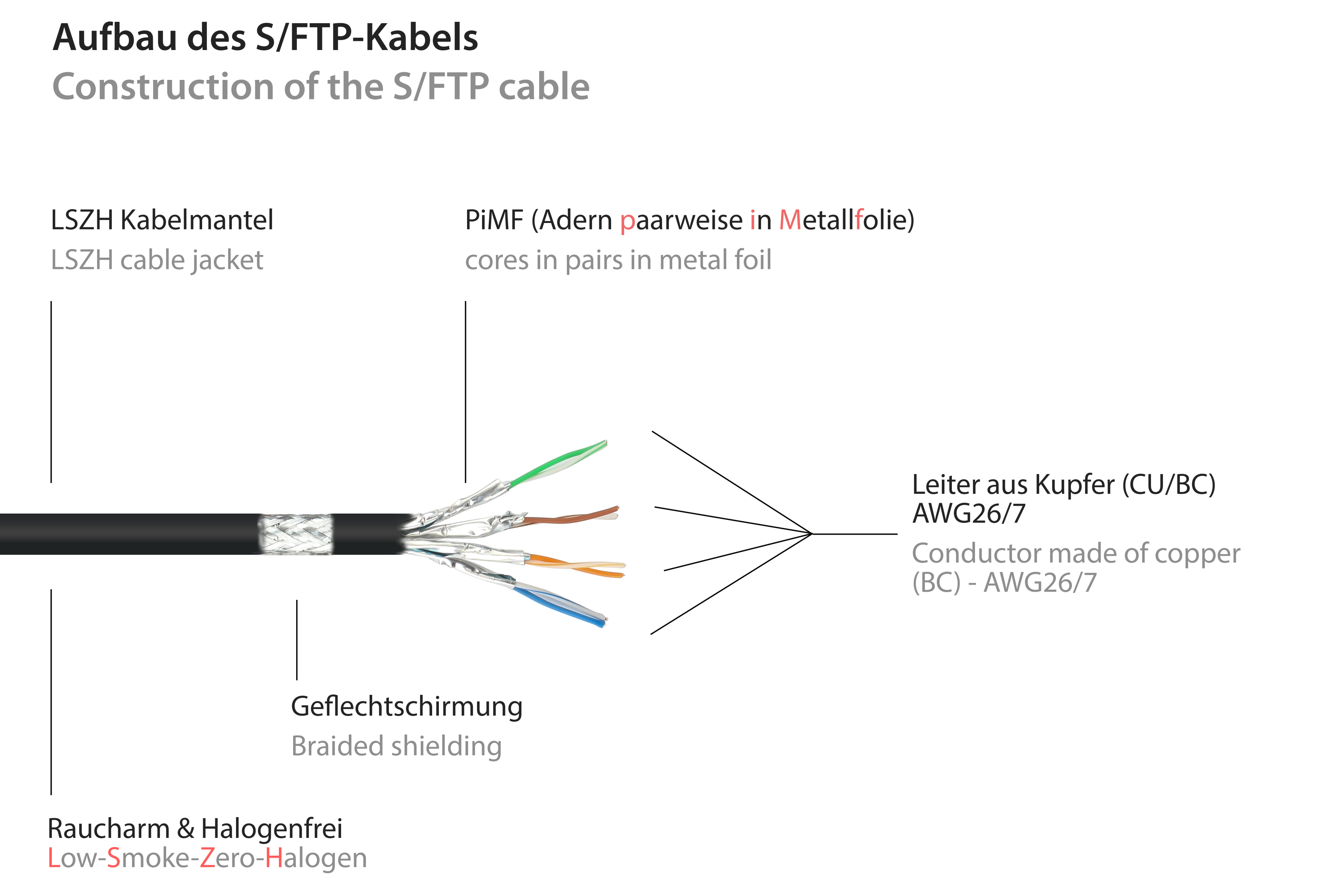 GOOD CONNECTIONS Patchkabel mit Rastnasenschutz 5 S/FTP, m schwarz, OFC, (RNS®), halogenfrei, Netzwerkkabel