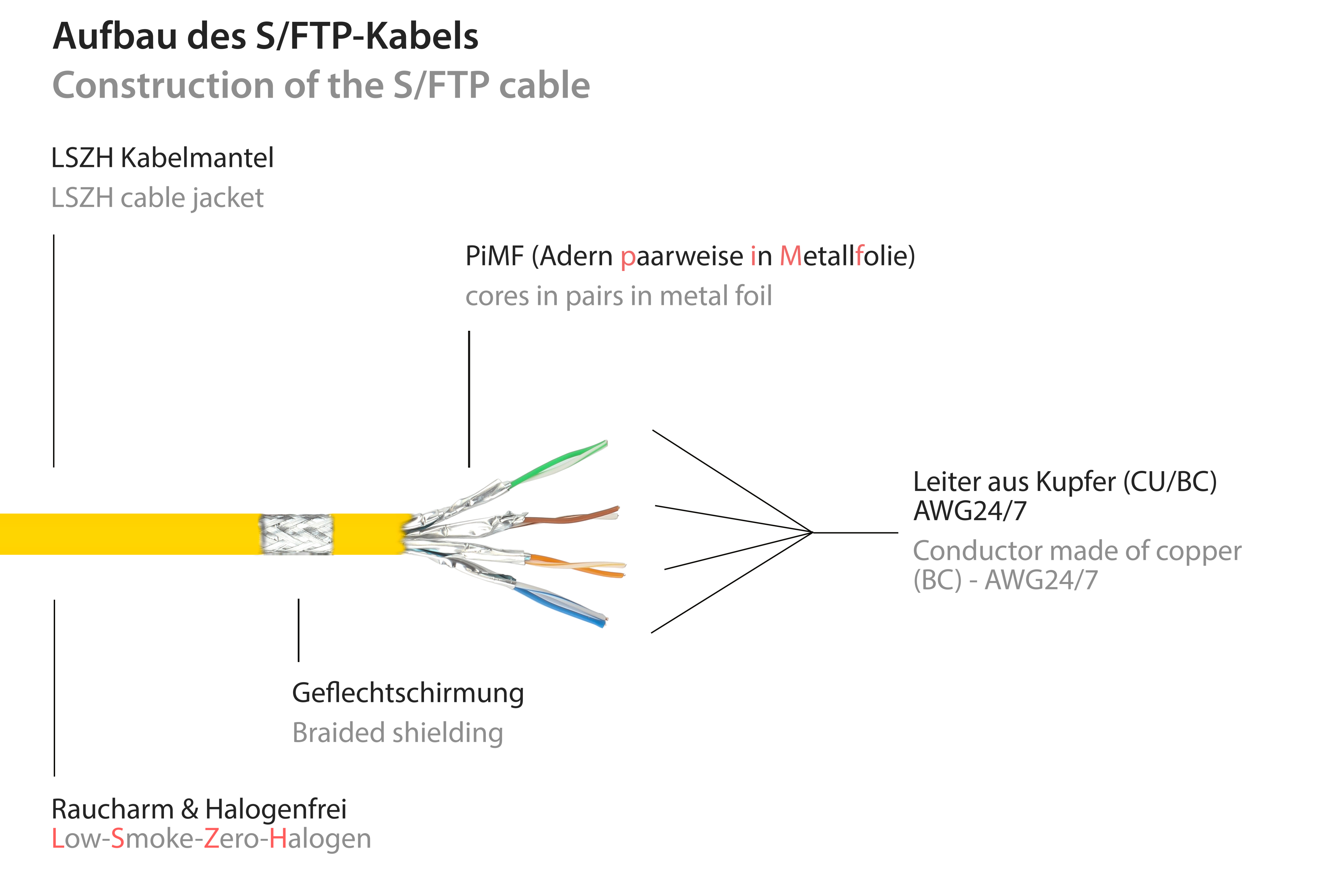 Schemat budowy kabla S/FTP. Pokazuje warstwy, w tym osłonę kabla i ekranowanie.