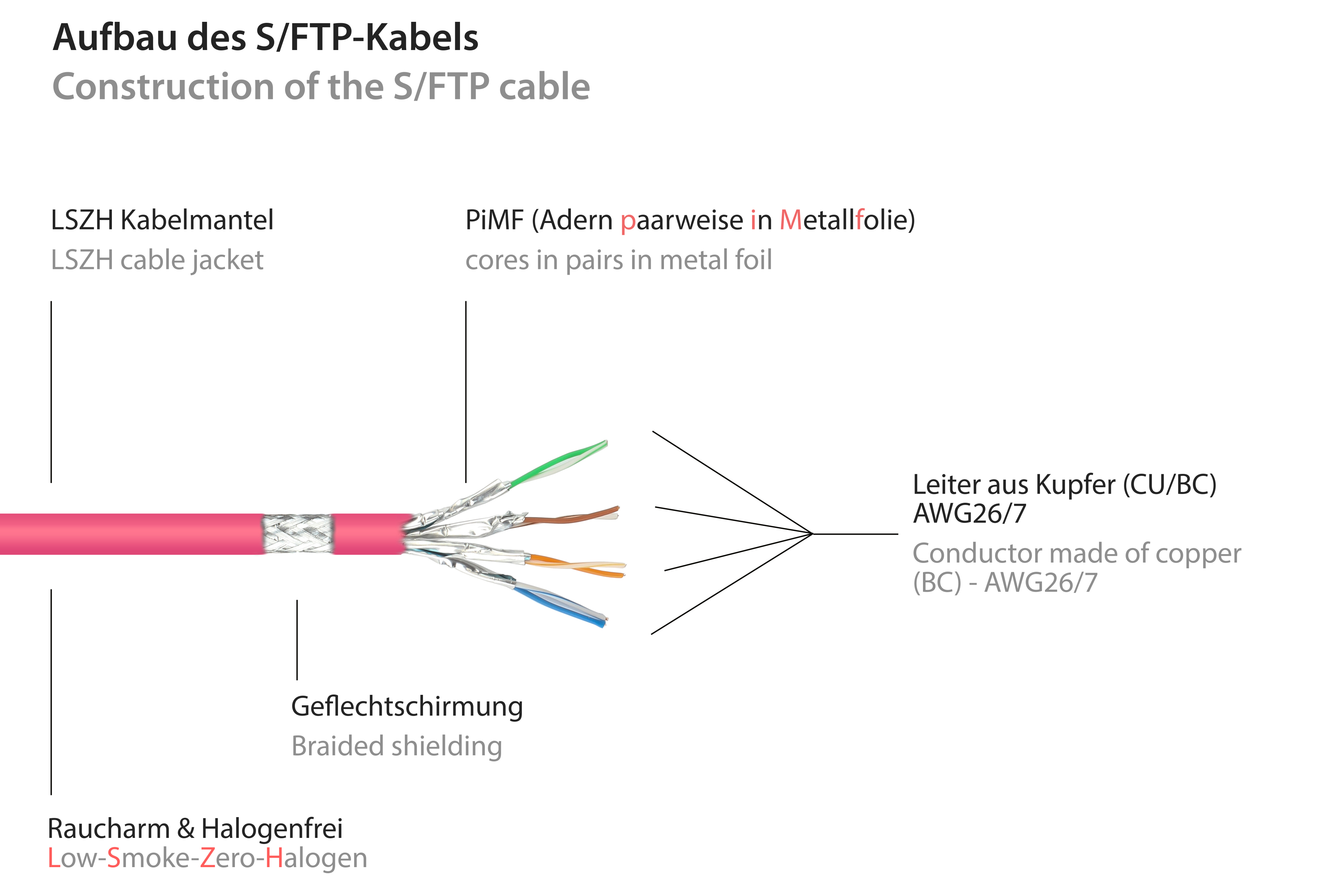 Schemat konstrukcji kabla S/FTP, pokazujący warstwy takie jak płaszcz kabla, folia metalowa i przewodniki miedziane.
