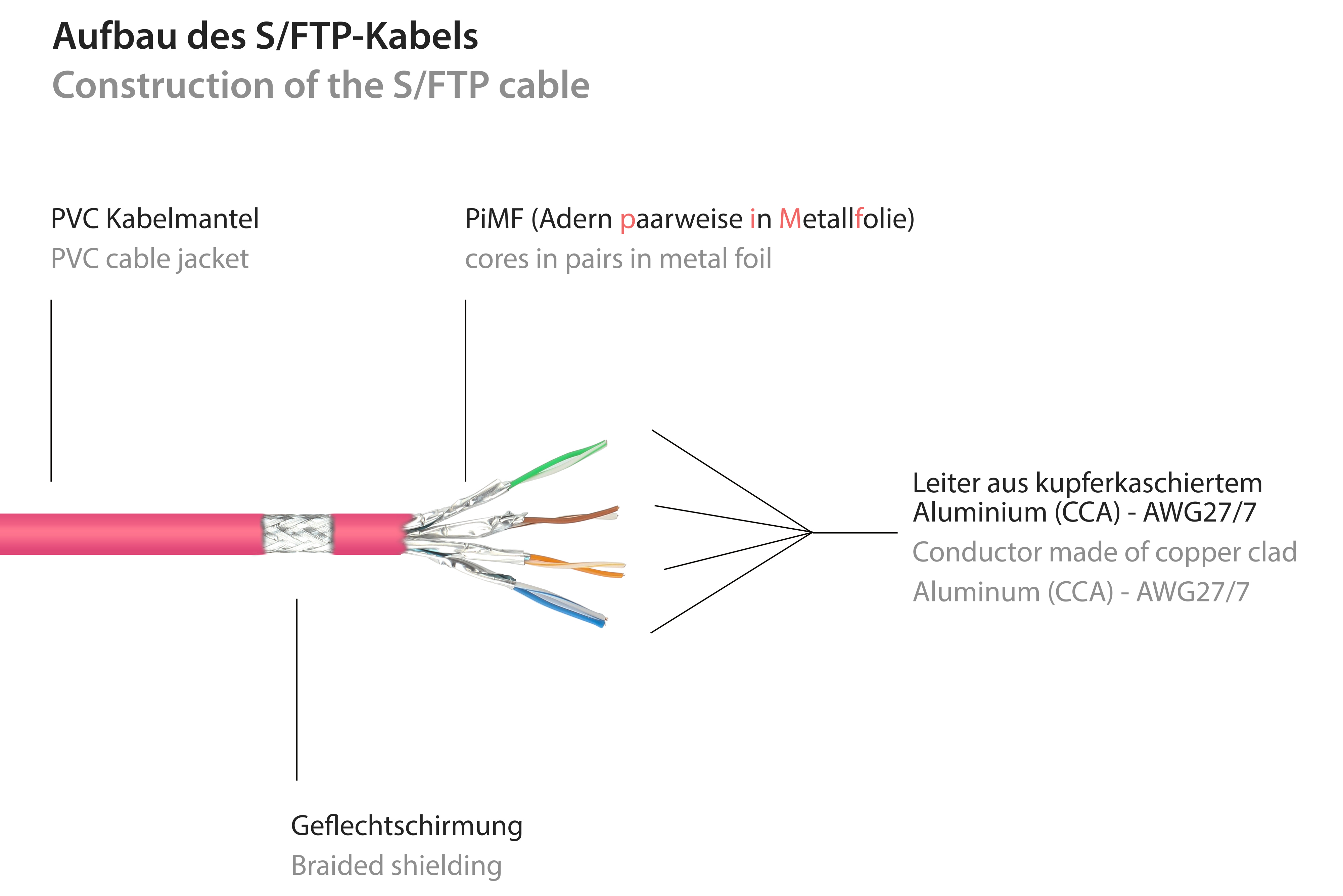 KABELMEISTER S/FTP, PiMF, PVC, 250MHz, Netzwerkkabel, magenta, m 1,5