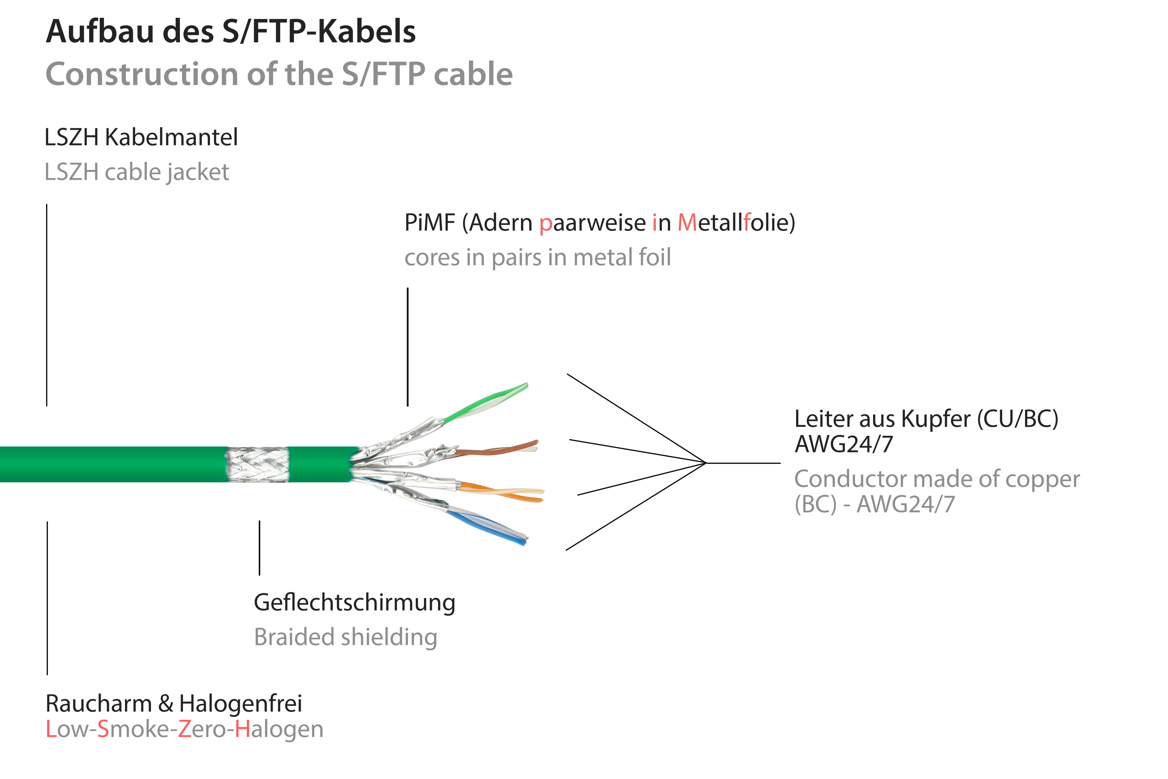 GOOD CONNECTIONS halogenfrei PiMF, grün, cm 2000MHz, (LSZH), 50 Netzwerkkabel, S/FTP, 40Gbit/s
