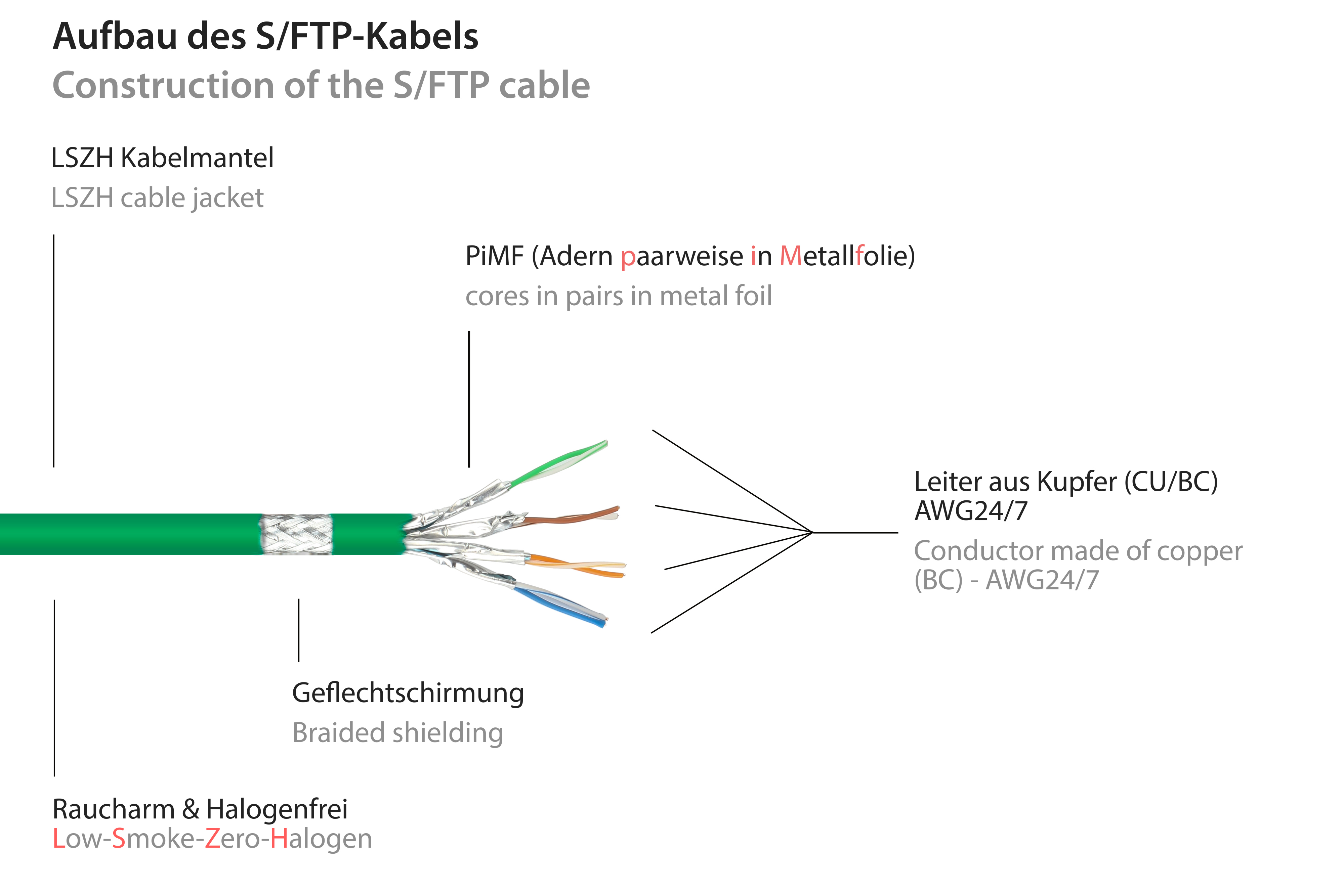 Schema del cavo S/FTP verde, che mostra componenti come conduttori e schermatura. Etichette in tedesco e inglese.