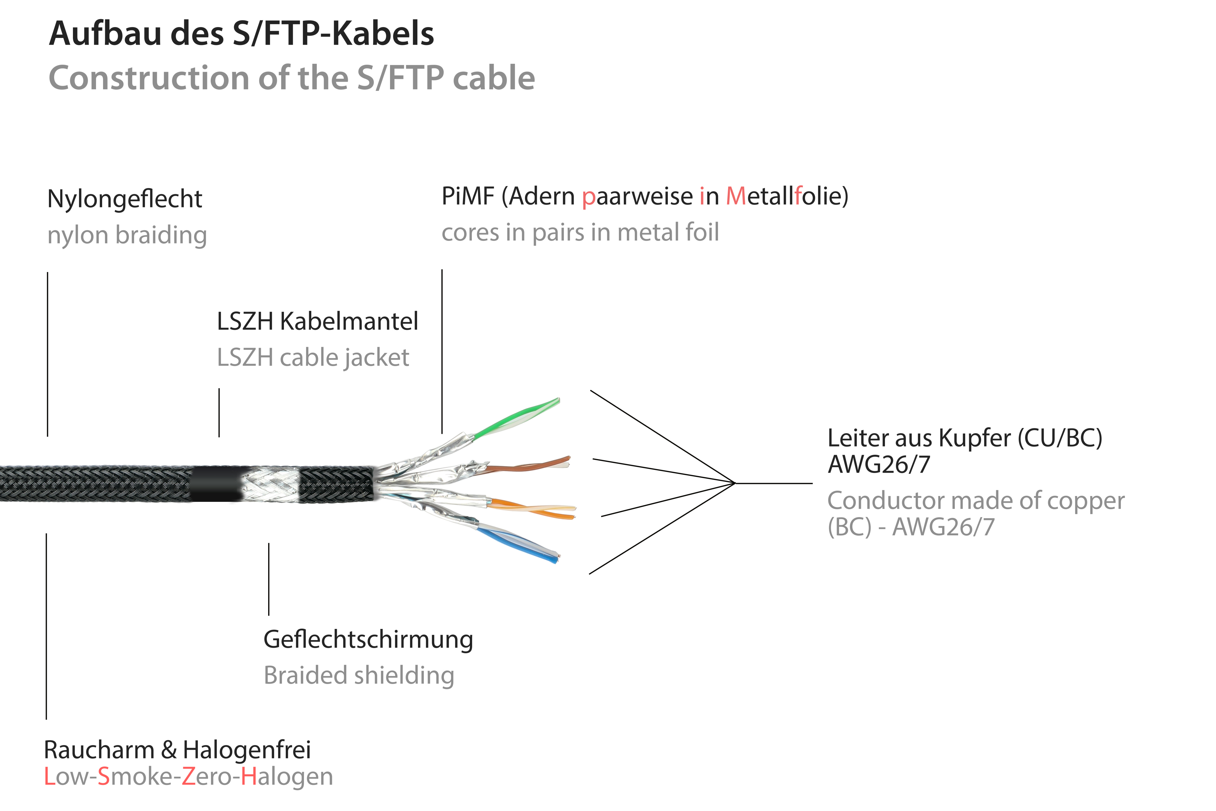 Schema della costruzione del cavo S/FTP. Include treccia in nylon, lamina e conduttori in rame.