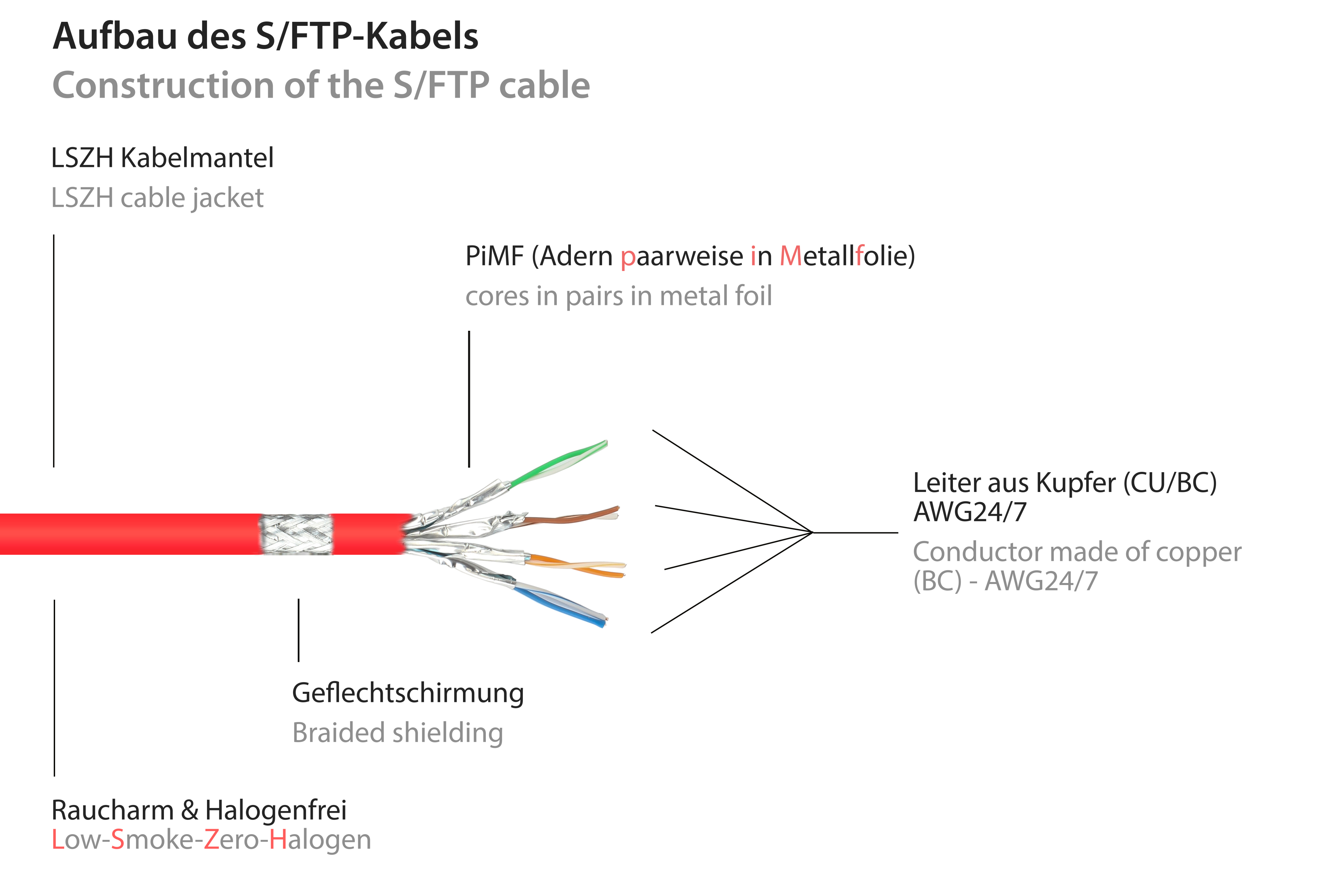Diagramma della costruzione del cavo S/FTP, con etichette testuali in tedesco. Il cavo è rosso, con vari componenti interni.