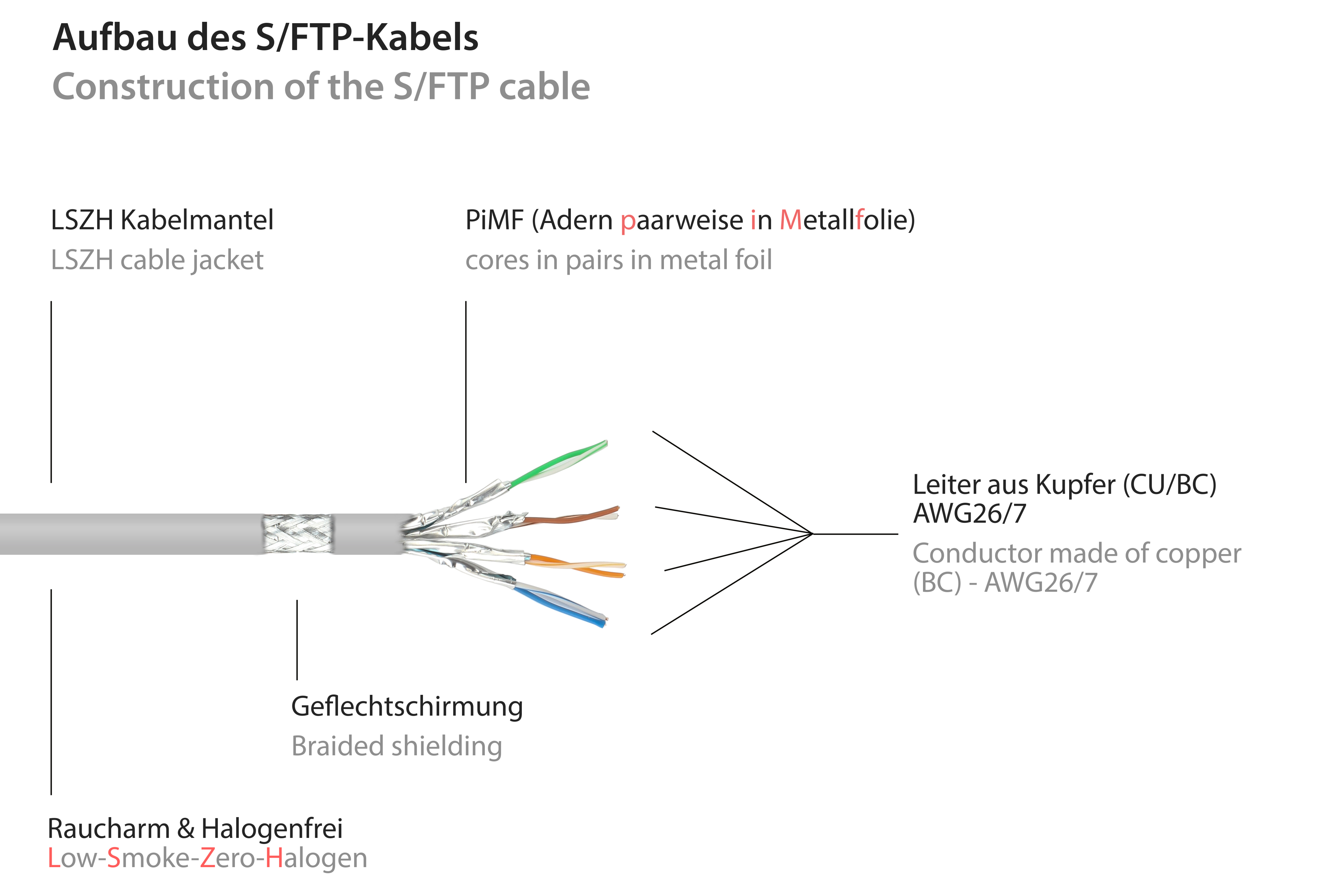 Schemat budowy kabla S/FTP. Pokazuje warstwy kabla, w tym przewodniki, ekranowanie i osłonę.