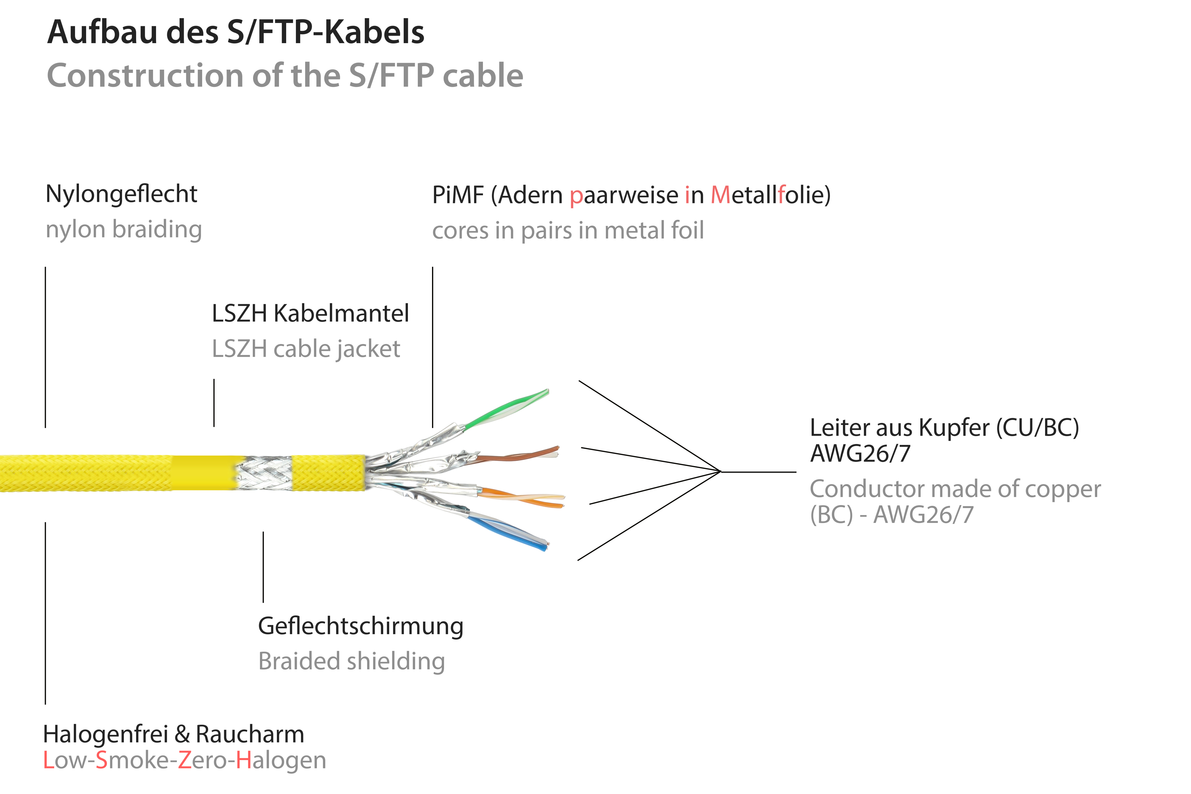 Diagramma della costruzione di un cavo S/FTP giallo. Mostra gli strati, inclusa la schermatura e i conduttori.