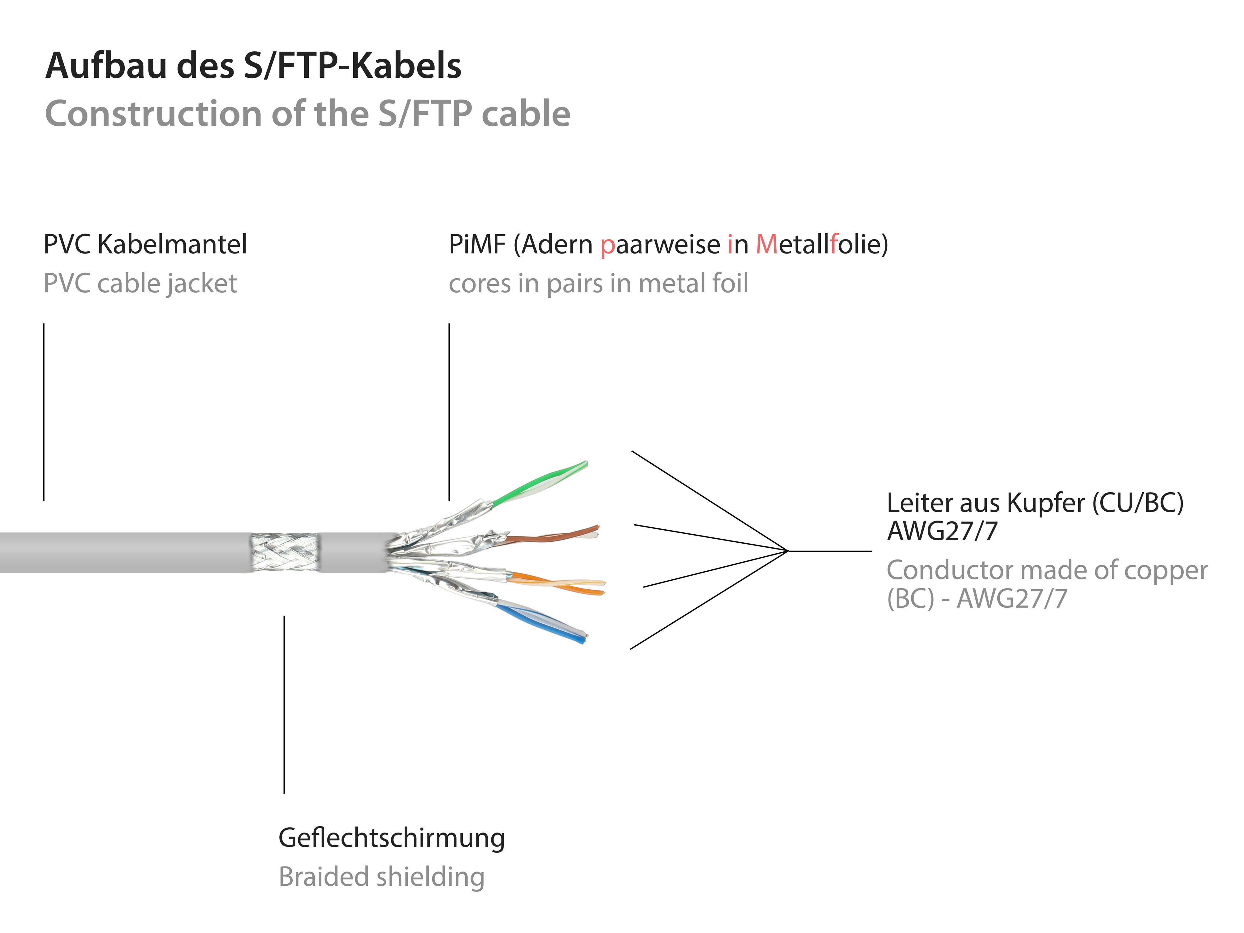 Schemat budowy kabla S/FTP. Pokazuje warstwy kabla, w tym przewodniki, ekranowanie i osłonę.