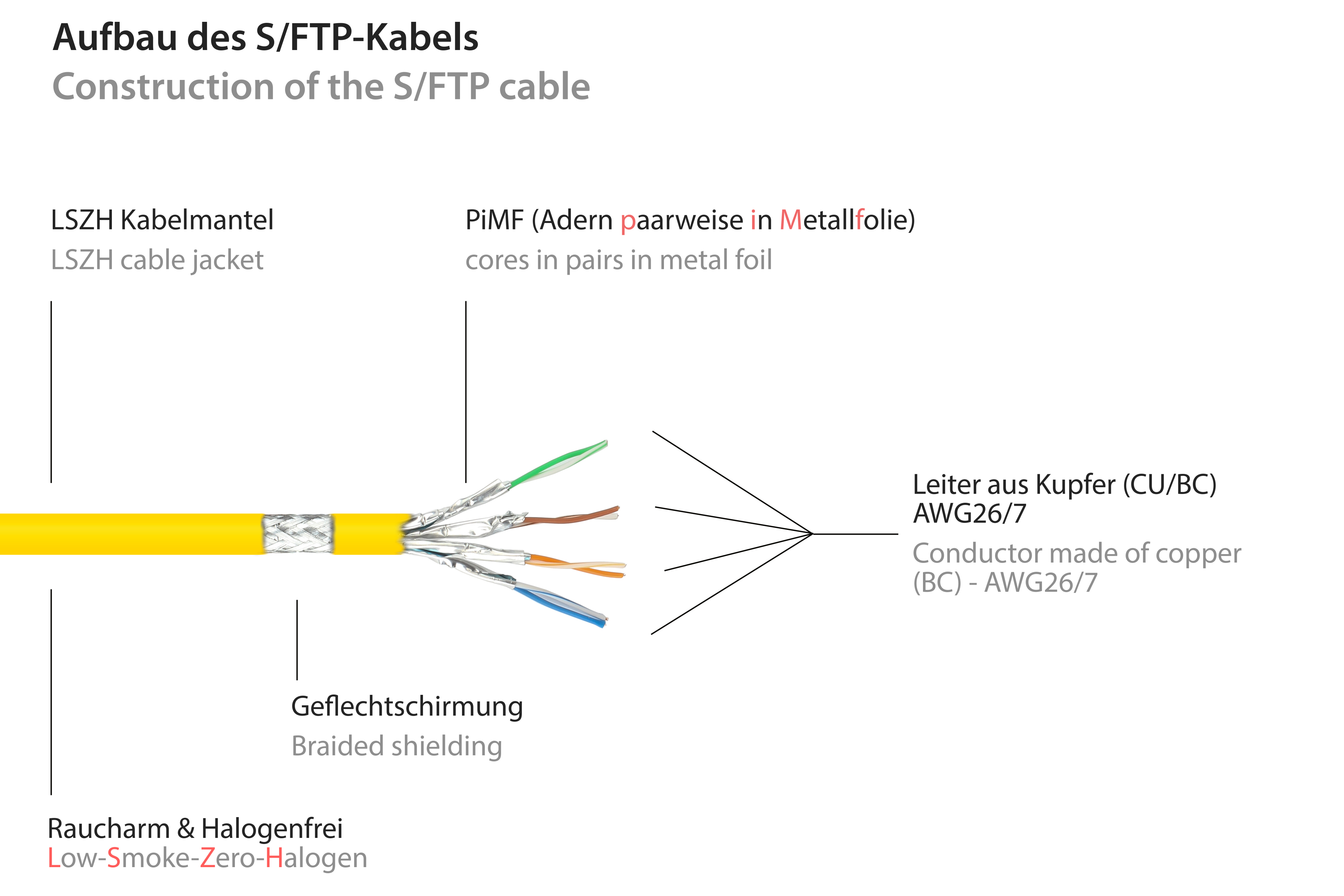 GOOD CONNECTIONS Patchkabel gelb, m 25 OFC, Rastnasenschutz S/FTP, mit halogenfrei, Netzwerkkabel, (RNS®)