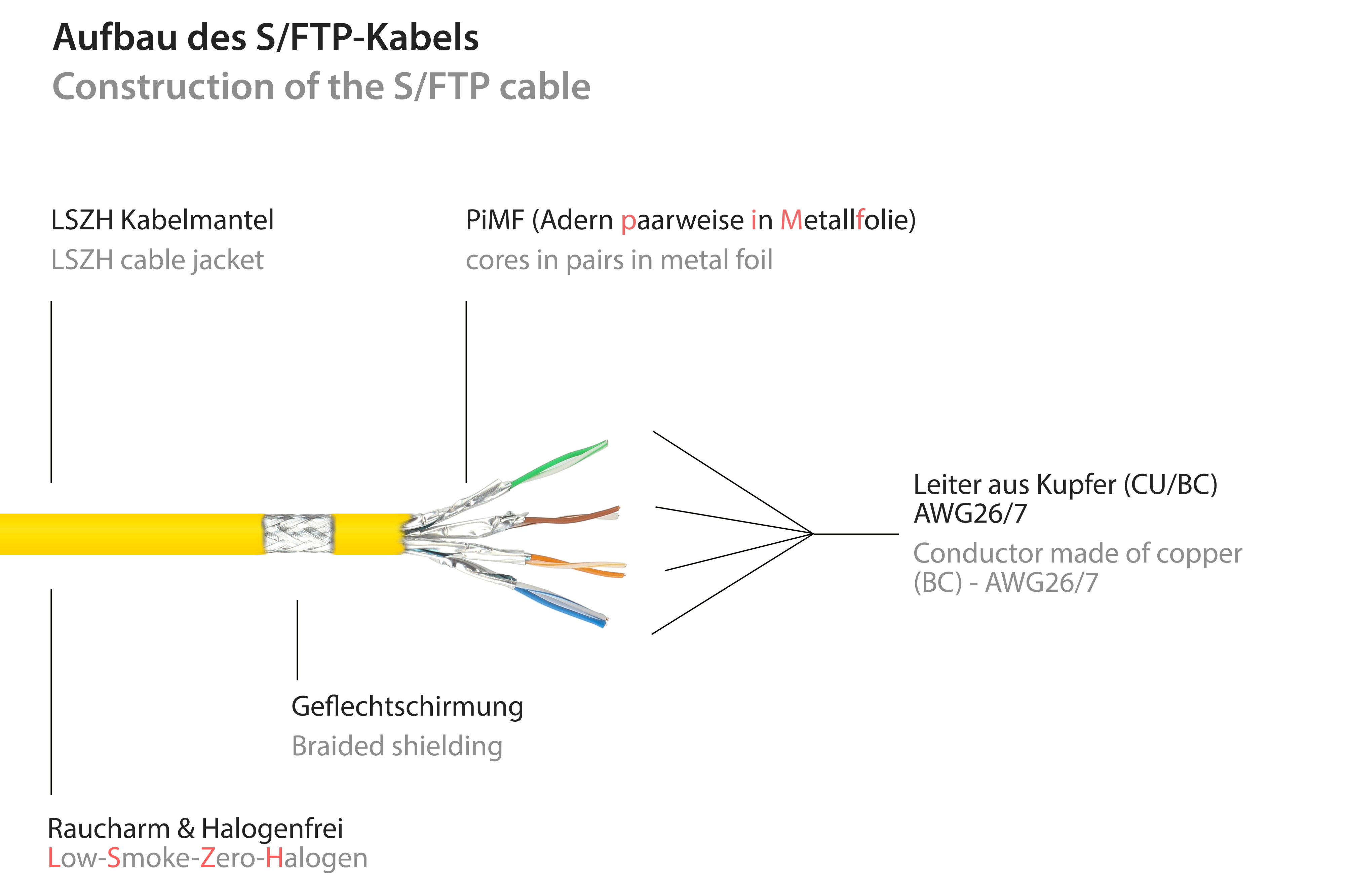 Schemat budowy żółtego kabla S/FTP, z oznaczonymi elementami i szczegółami przekroju.