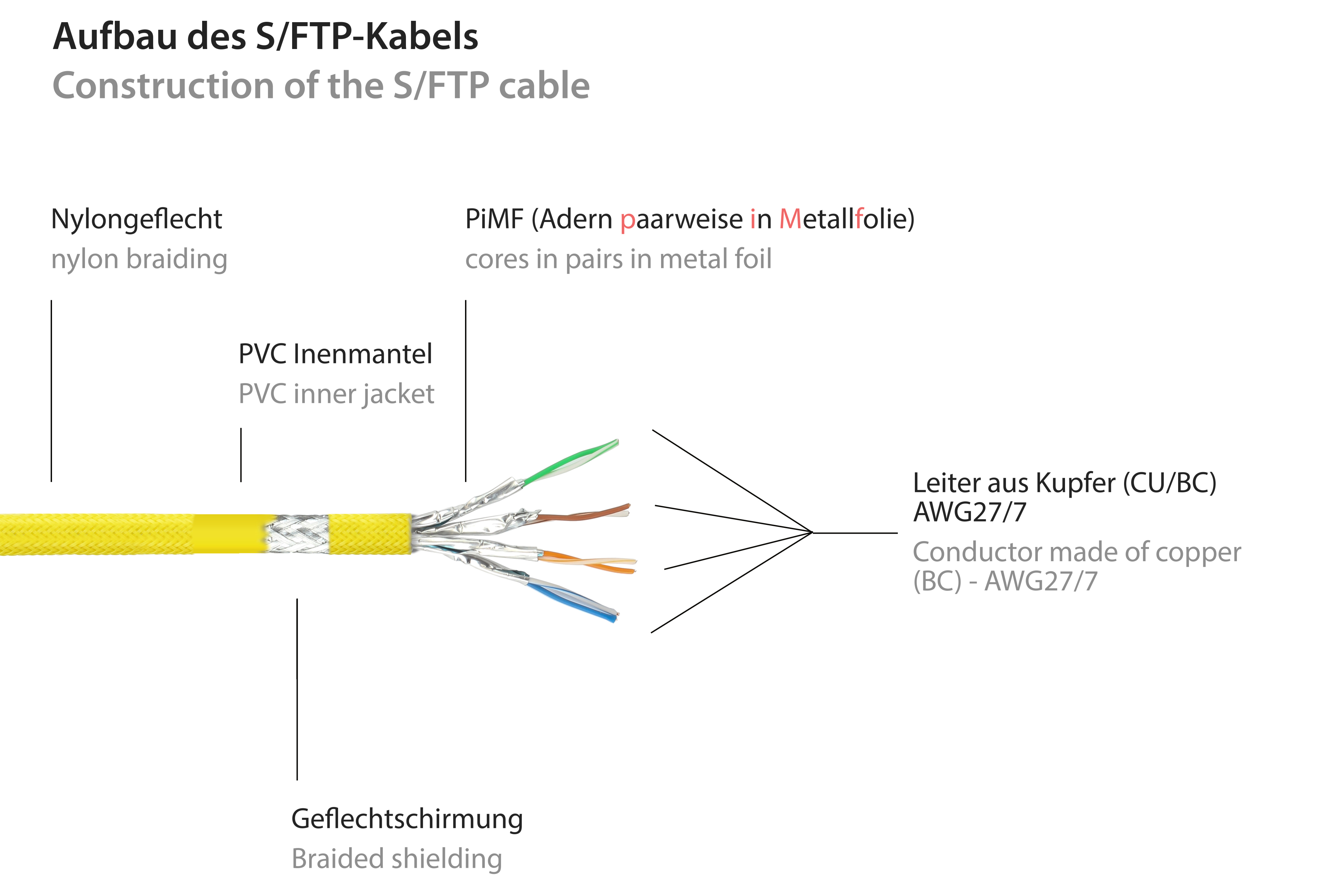PVC, S/FTP, Netzwerkkabel, 10 m Nylongeflecht, gelb, PiMF, OFC, und KABELMEISTER mit Patchkabel Rastnasenschutz 250MHz,