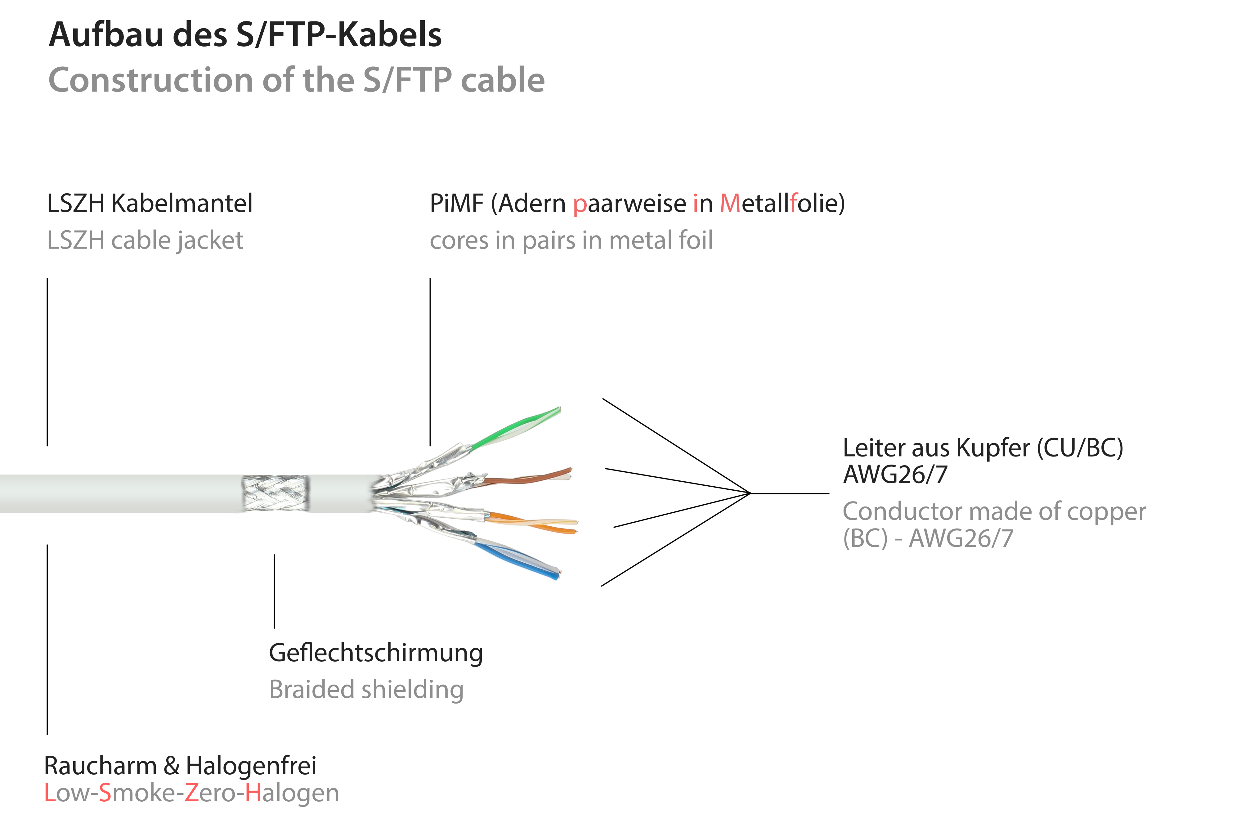 GOOD CONNECTIONS Patchkabel mit Netzwerkkabel, weiß, Rastnasenschutz halogenfrei, (RNS®), S/FTP, 7,5 m OFC