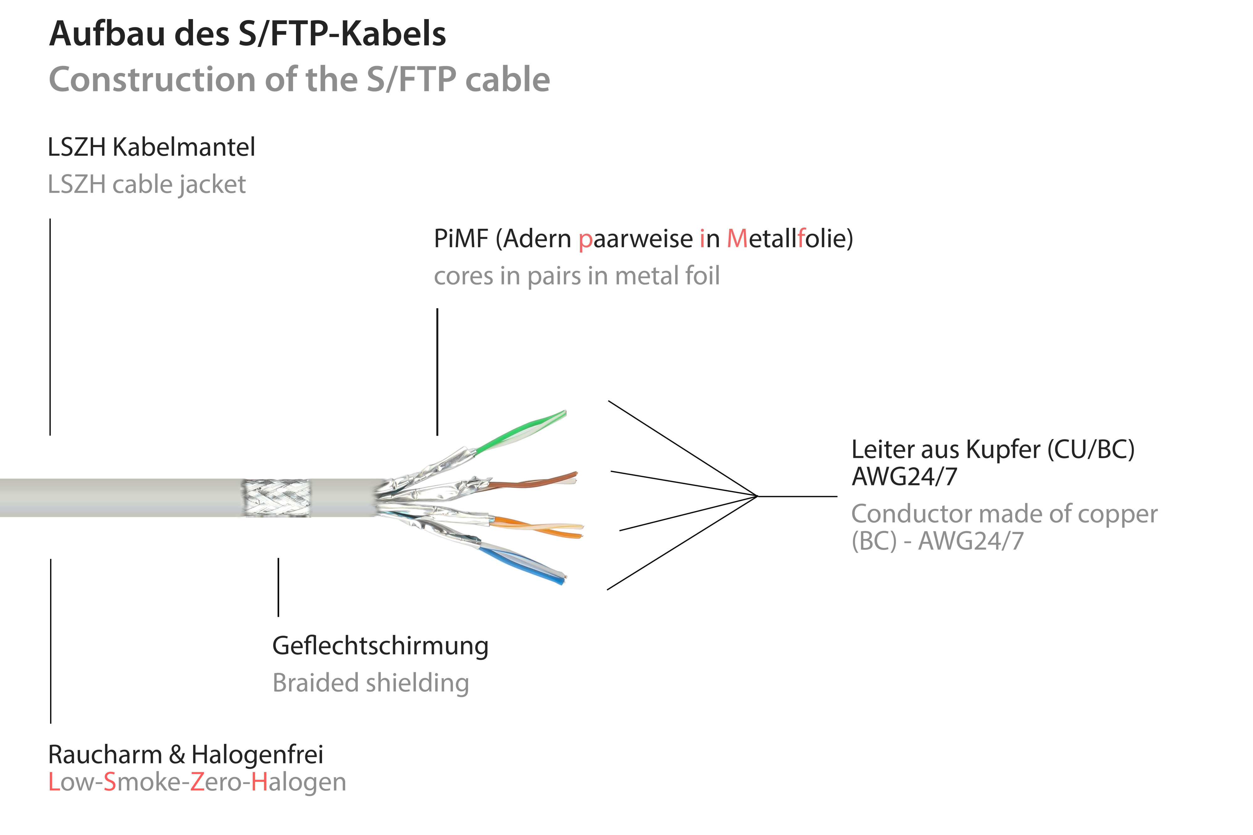 Diagramma della costruzione di un cavo S/FTP. Mostra gli strati e i componenti del cavo etichettati in tedesco.