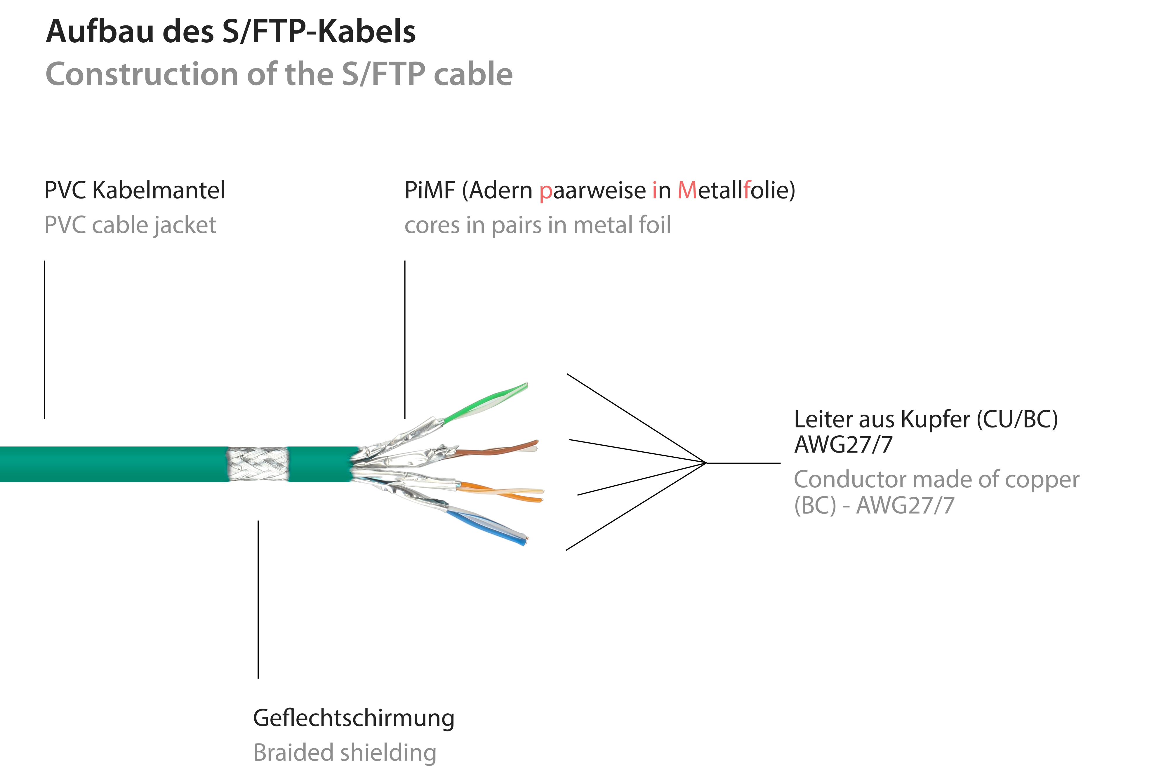 Nahaufnahme eines geschnittenen S/FTP-Kabels mit Innenleitungen, Metallfolie und grüner PVC-Ummantelung.