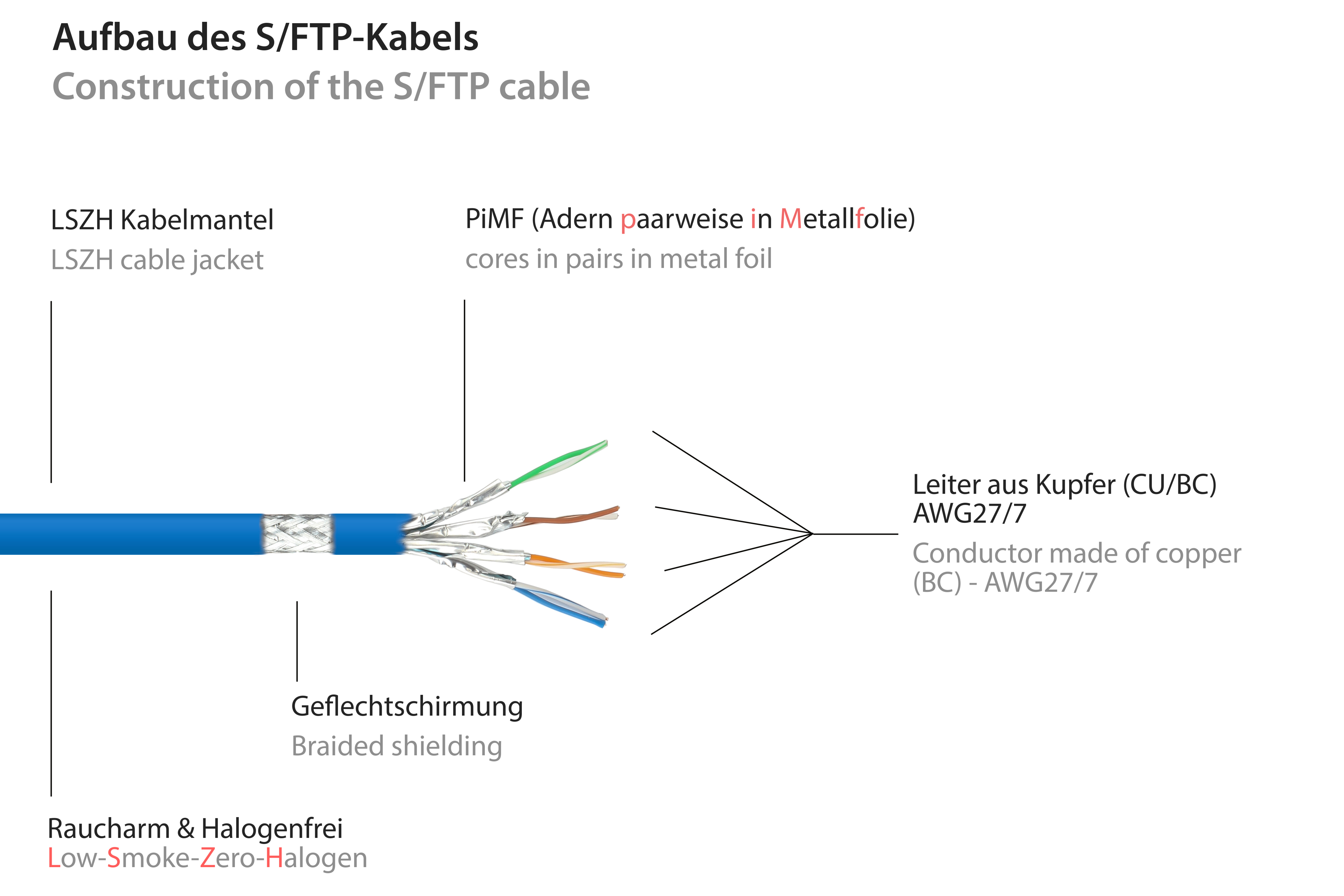Schemat budowy niebieskiego kabla S/FTP, z oznaczonymi elementami i szczegółami przekroju.