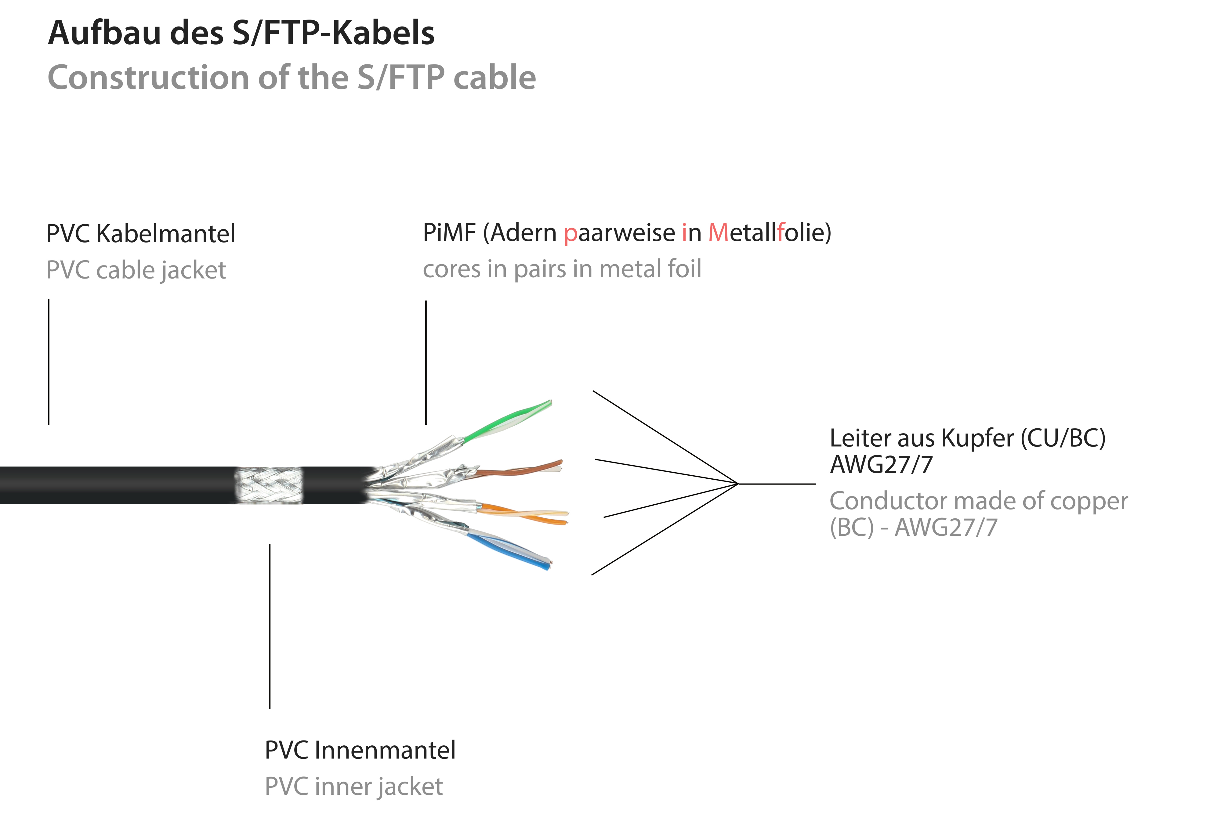 S/FTP, m 250MHz, Netzwerkkabel, schwarz, GOOD PVC, 50 PiMF, CONNECTIONS