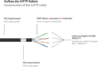 GOOD CONNECTIONS S/FTP, PiMF, PVC, 250MHz, schwarz, Netzwerkkabel, 25 m