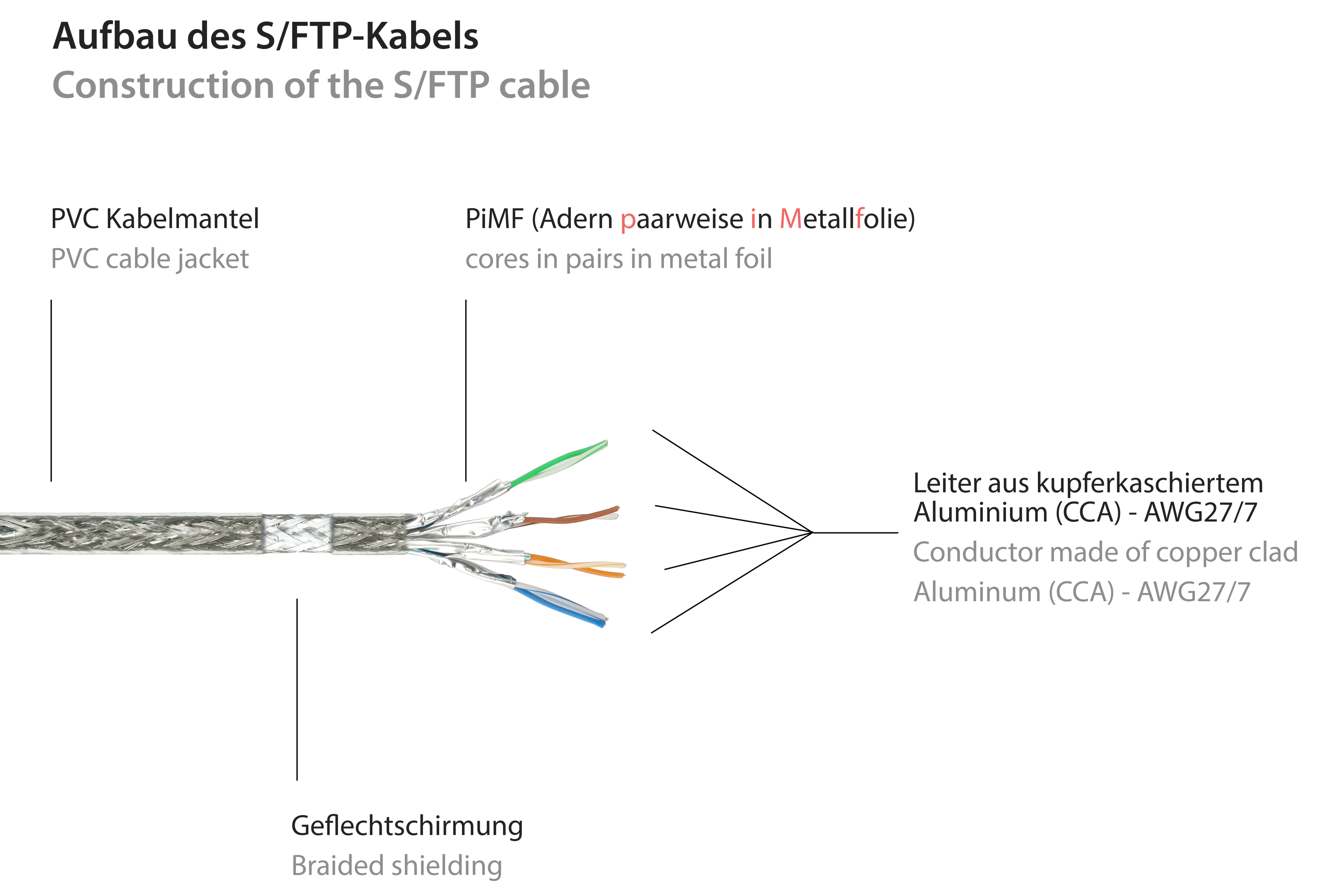 Diagramma di sezione trasversale di un cavo di rete. Le etichette identificano varie parti del cavo.