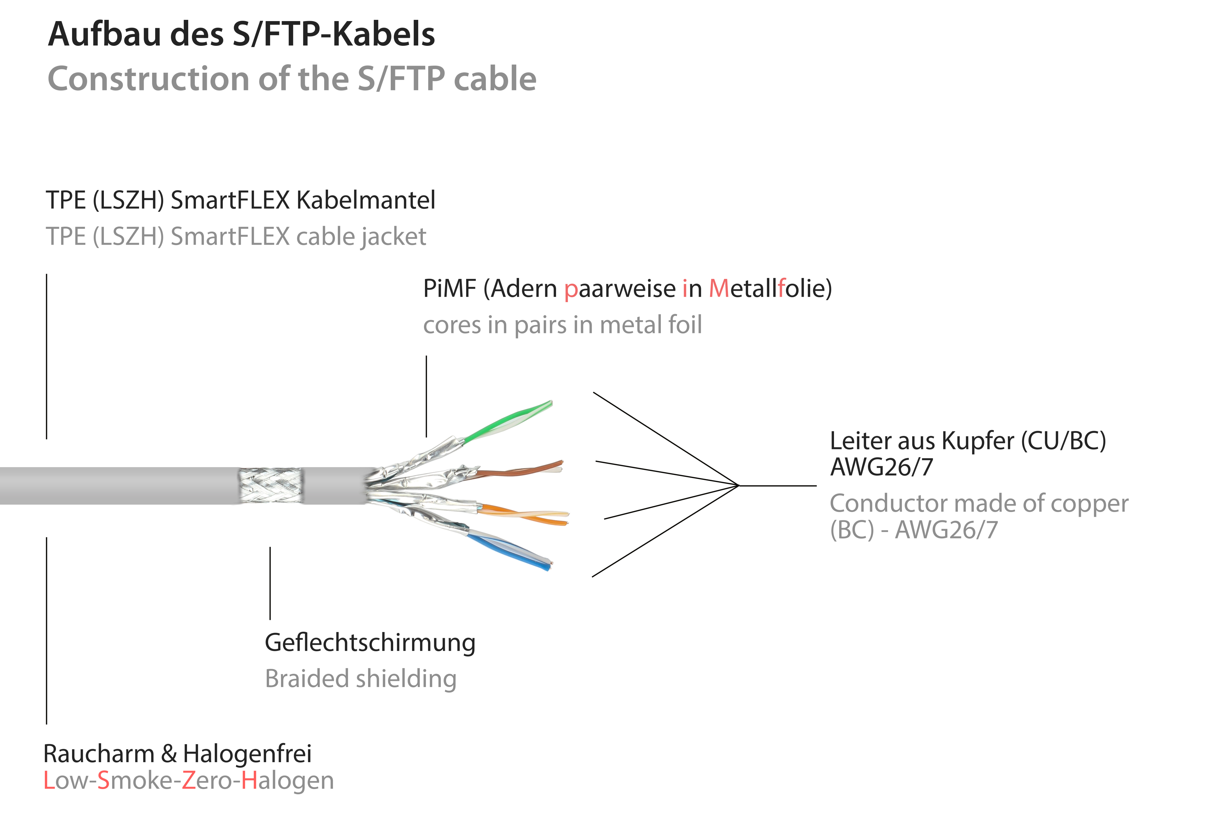 GOOD SmartFLEX, m 7,5 500MHz, CU, grau, CONNECTIONS PiMF, S/FTP, halogenfrei (LSZH), Netzwerkkabel,
