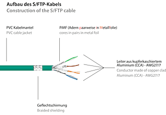 KABELMEISTER S/FTP, PiMF, PVC, 250MHz, grün, Netzwerkkabel, 5 m