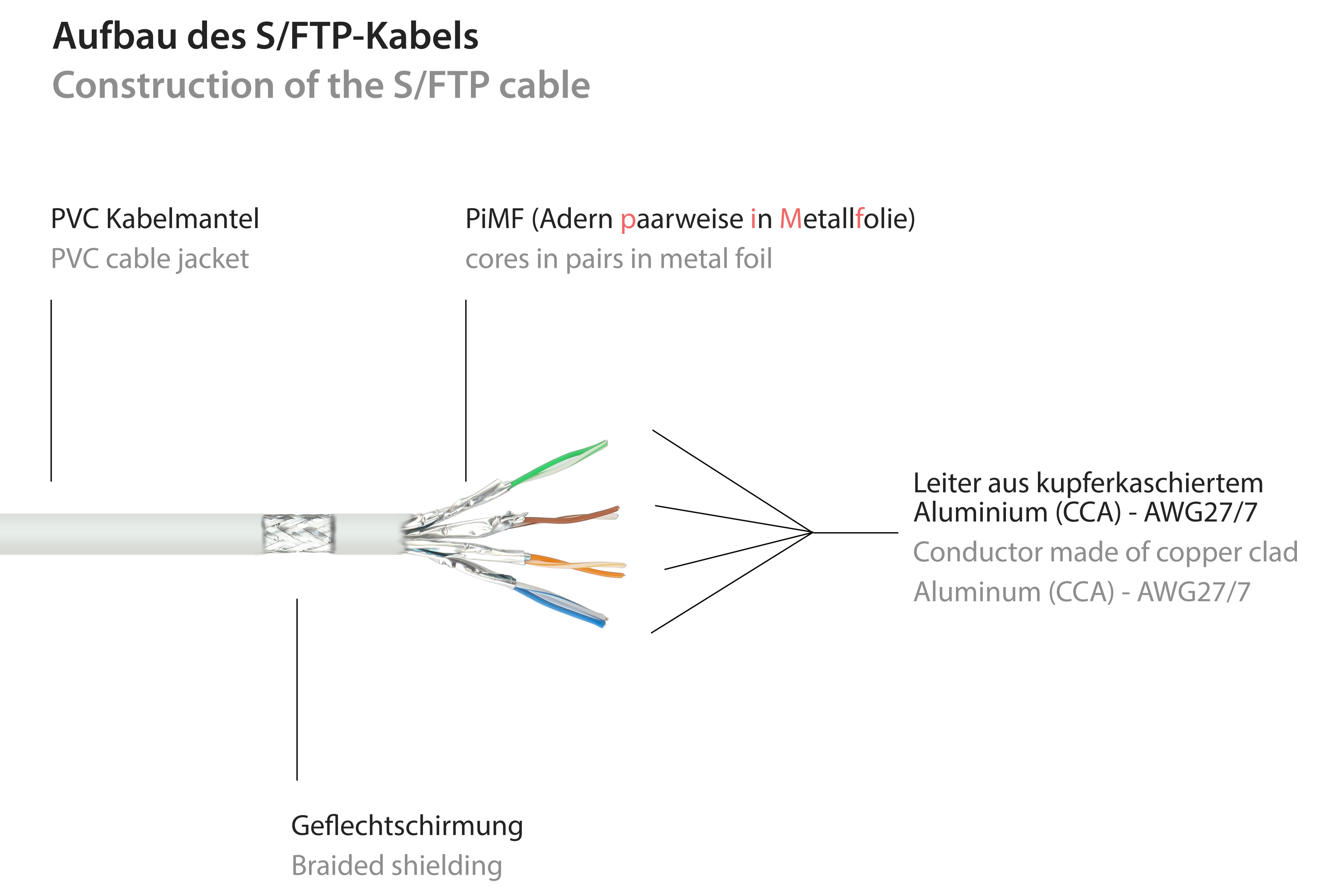 Schemat kabla S/FTP. Kabel ma wiele kolorowych przewodów i warstw.