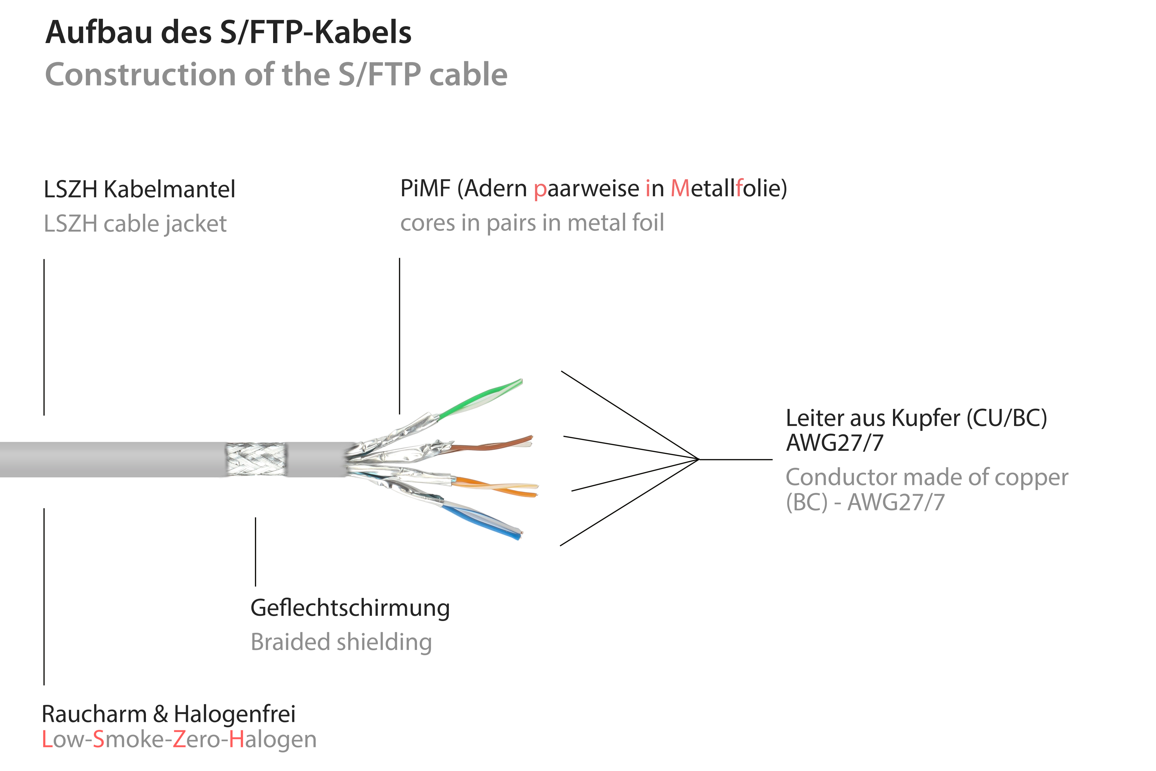 Schemat kabla S/FTP, pokazujący jego elementy: osłonę, ekranowanie, folię, druty miedziane i etykiety tekstowe.