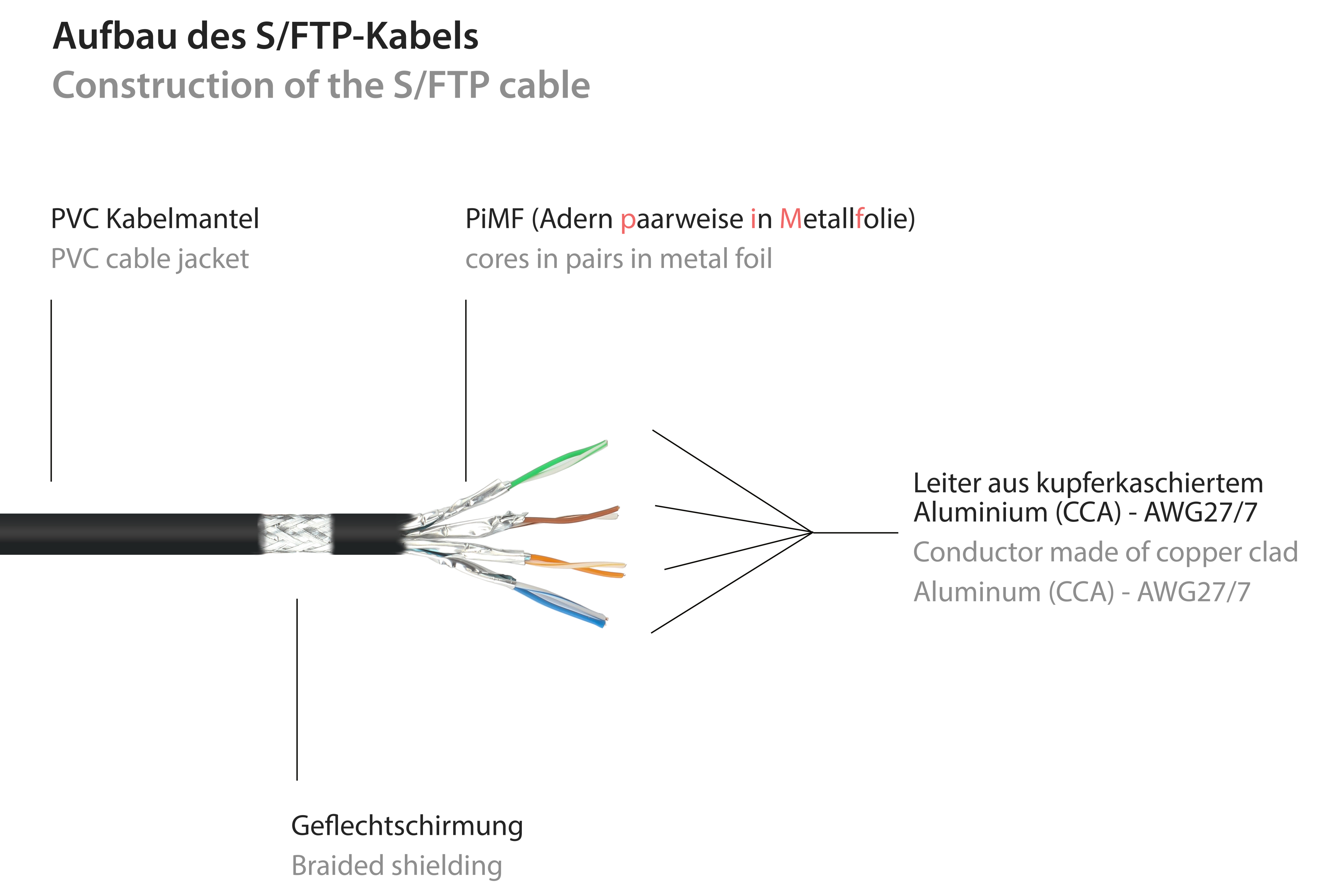 GOOD CONNECTIONS S/FTP, Netzwerkkabel, PiMF, 250MHz, schwarz, 50 cm PVC