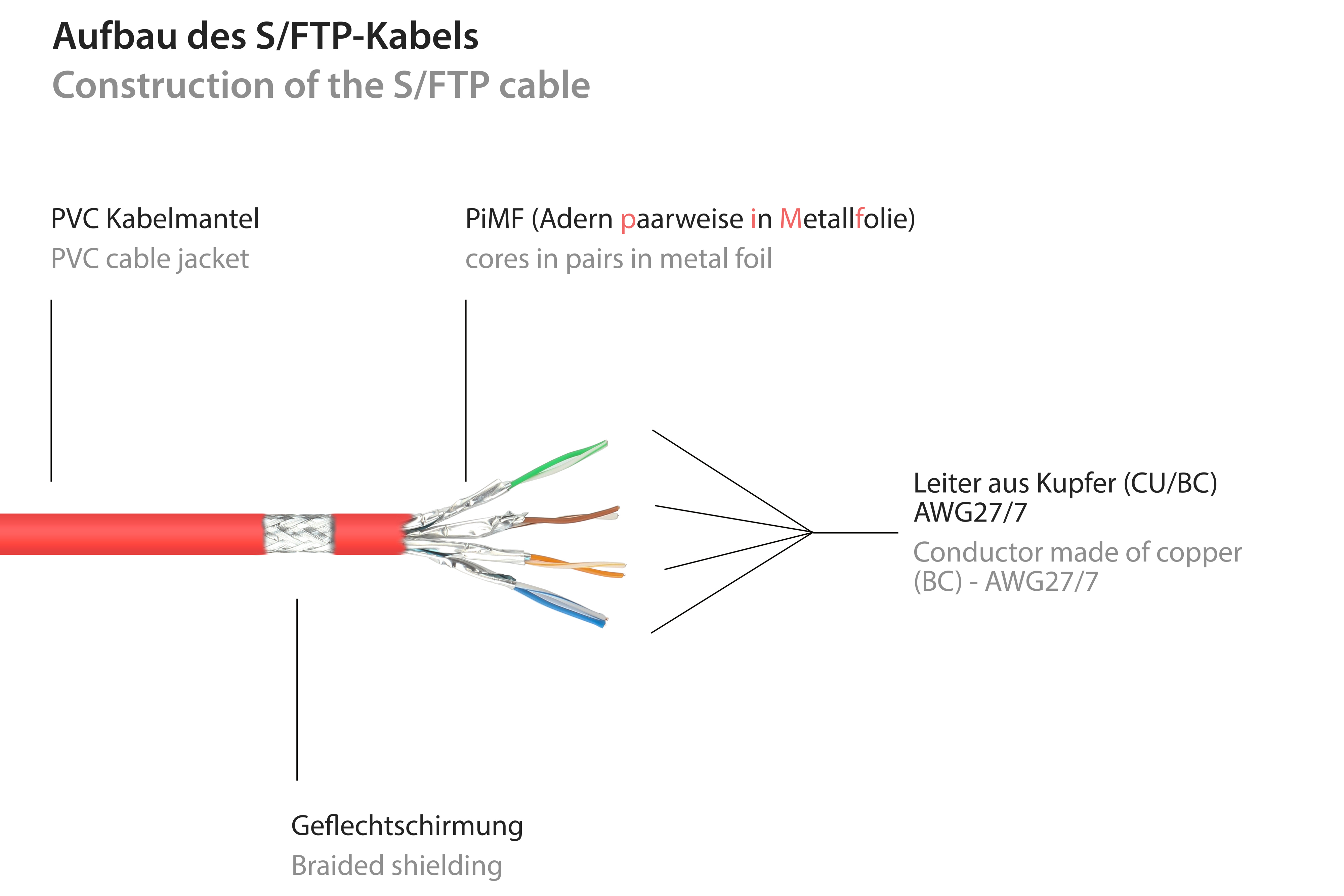 Diagramma di un cavo S/FTP che mostra le parti: fili, lamina, schermatura.