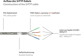 KABELMEISTER S/FTP, PiMF, PVC, 250MHz, transparent, Netzwerkkabel, 30 m