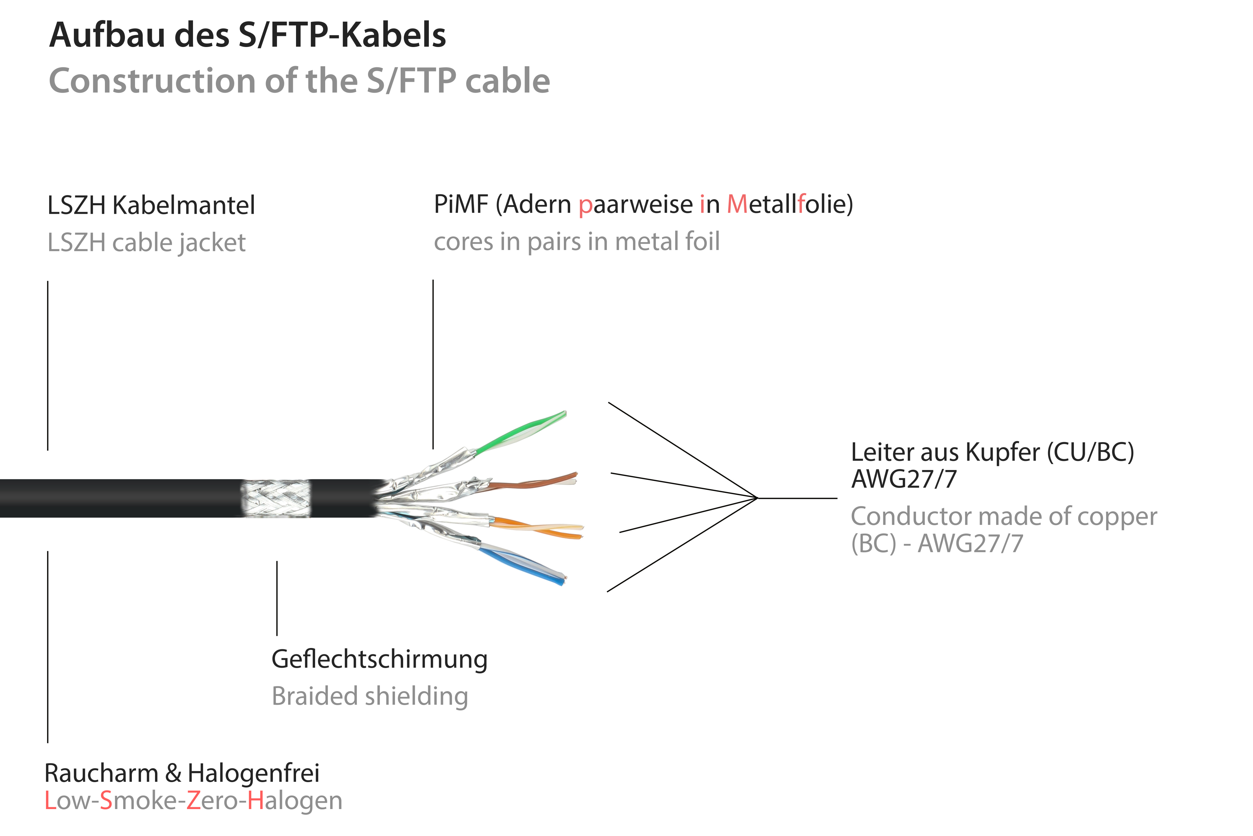 schwarz, m S/FTP, Netzwerkkabel, KABELMEISTER halogenfrei, PiMF, 500MHz, 2