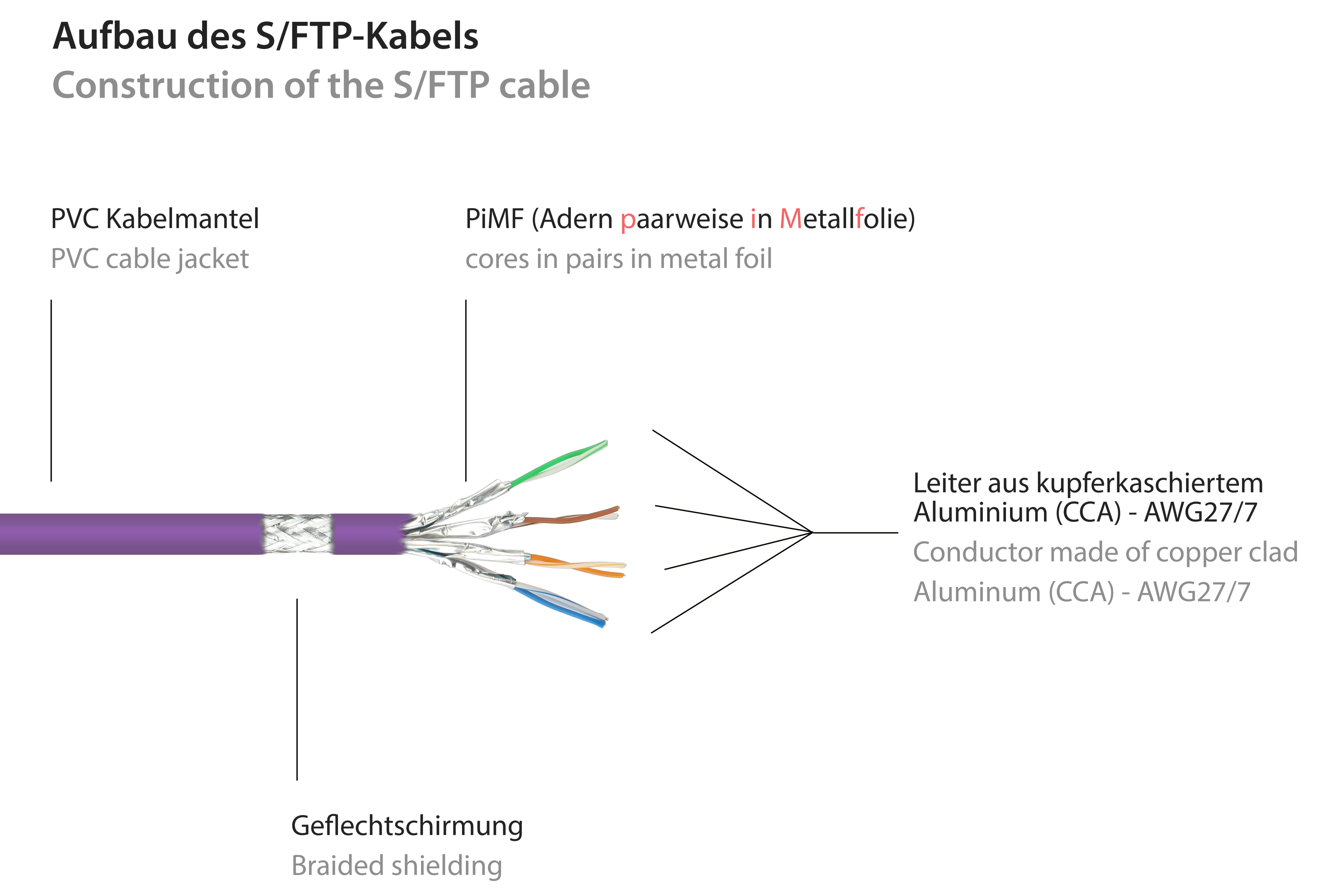 Schemat kabla S/FTP pokazujący warstwy: osłonę, ekranowanie i przewody. Białe tło.