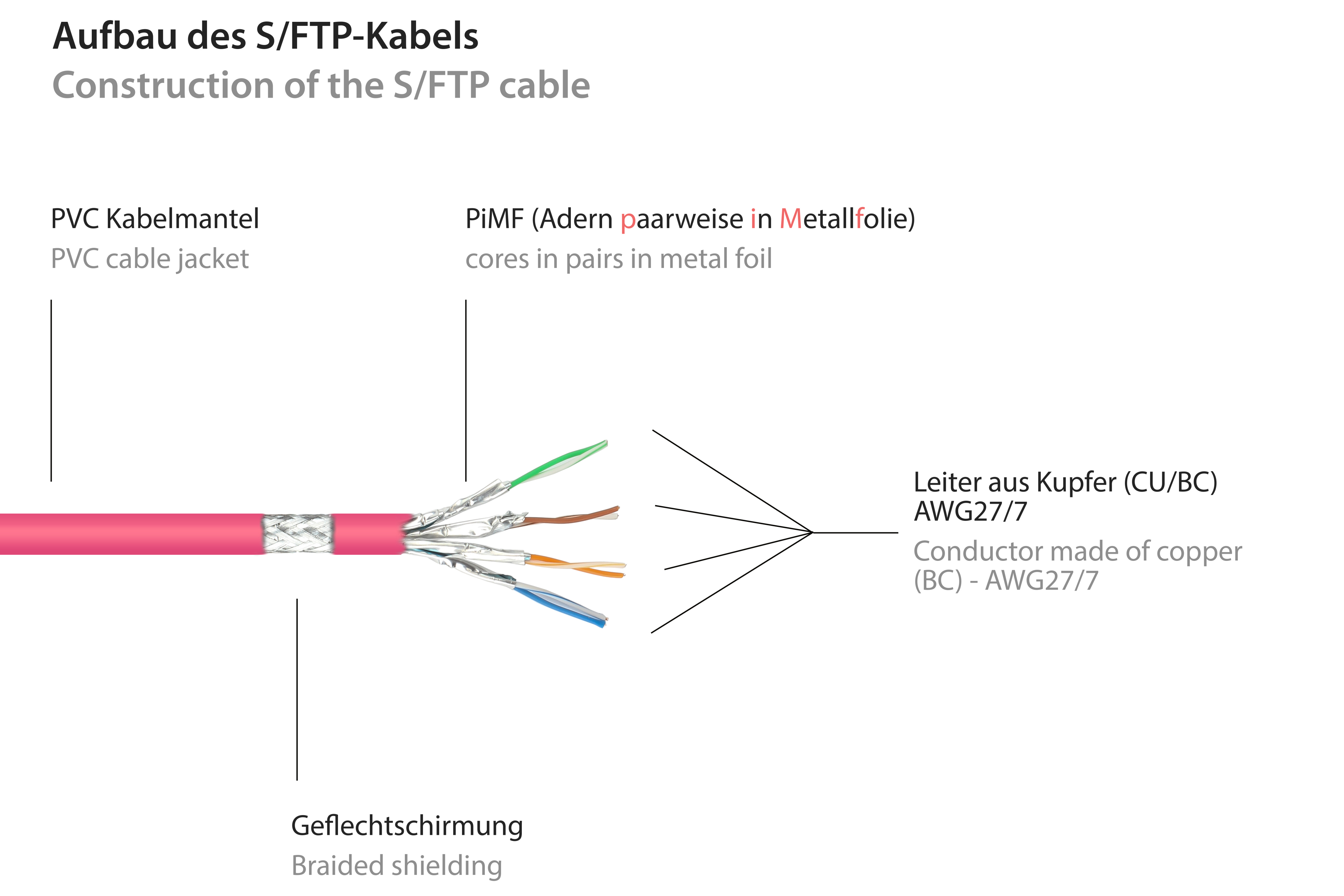 Schemat kabla S/FTP z oznaczonymi elementami: osłona PVC, rdzenie, ekran.