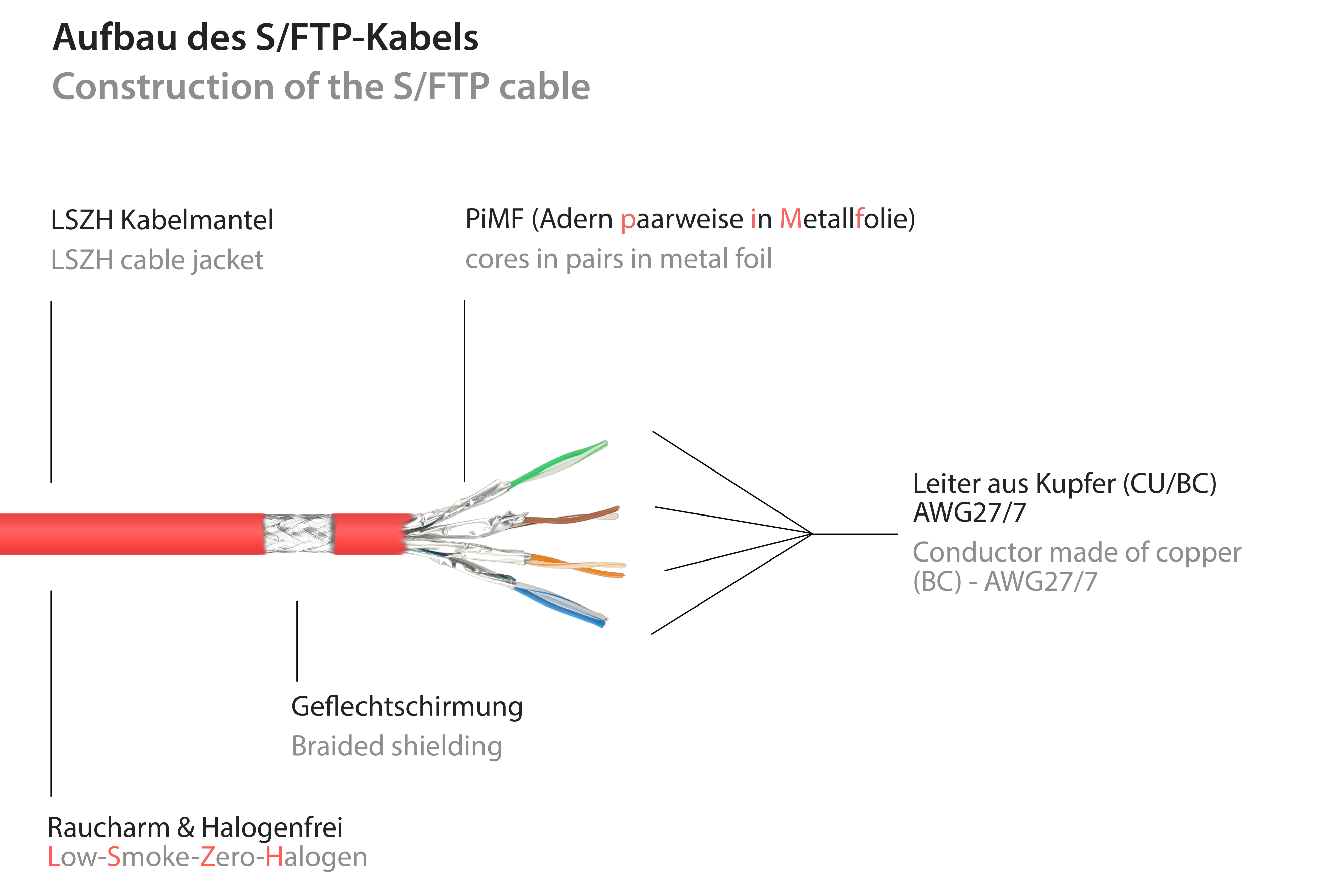Netzwerkkabel, 500MHz, S/FTP, m 7,5 KABELMEISTER halogenfrei, PiMF, rot,