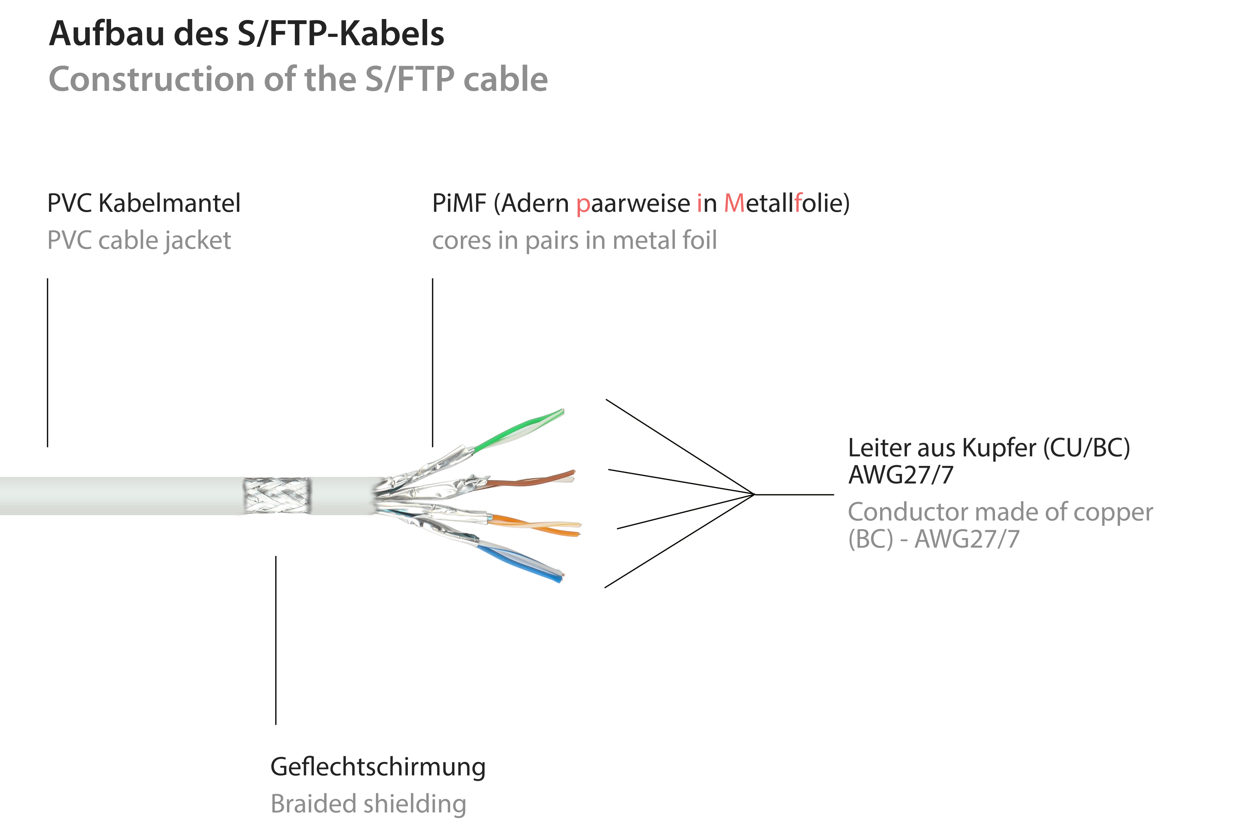 Diagramm eines weißen S/FTP-Kabels mit Beschriftungen für Teile wie Kabelmantel, Geflecht und Kupferleiter.